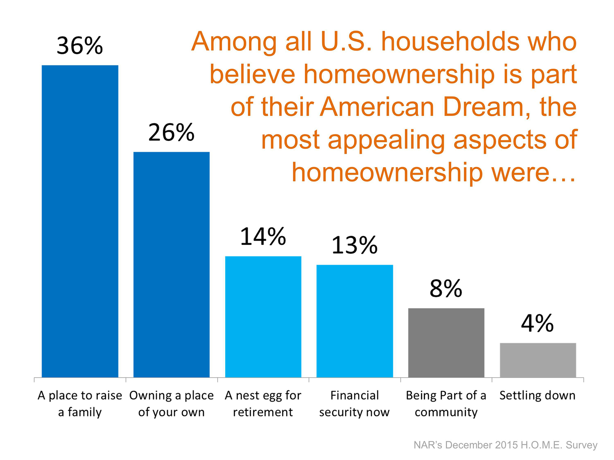 The Most Appealing Aspects of Homeownership | Simplifying The Market