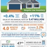 Existing Home Sales Inch Up In January [INFOGRAPHIC]