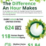 The Difference An Hour Makes This Spring [INFOGRAPHIC]
