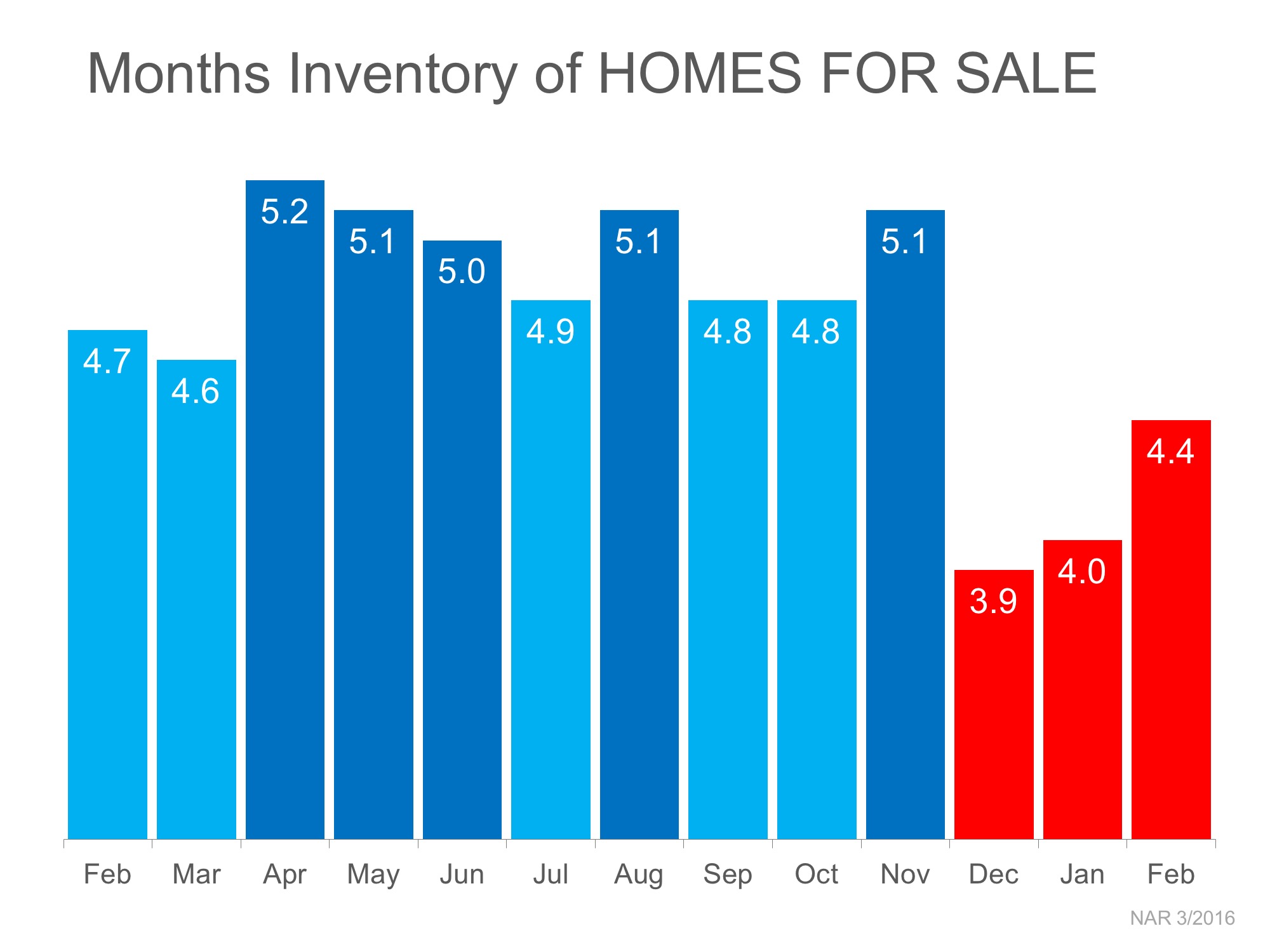 3 Charts That Scream ‘List Your Home Today’ | Simplifying The Market