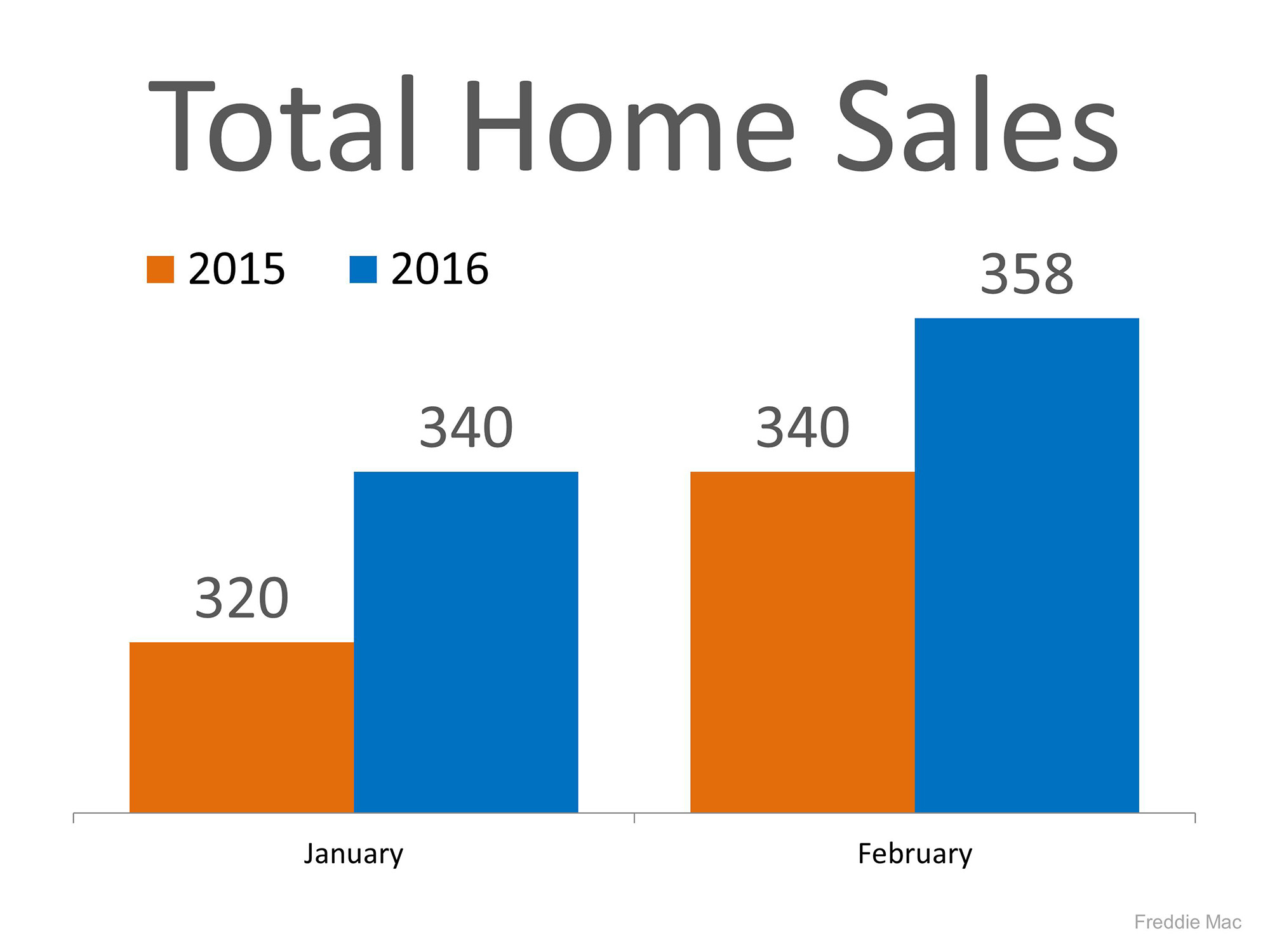2016 Home Sales Doing Just Fine