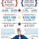 New & Existing Home Sales Climb [INFOGRAPHIC]