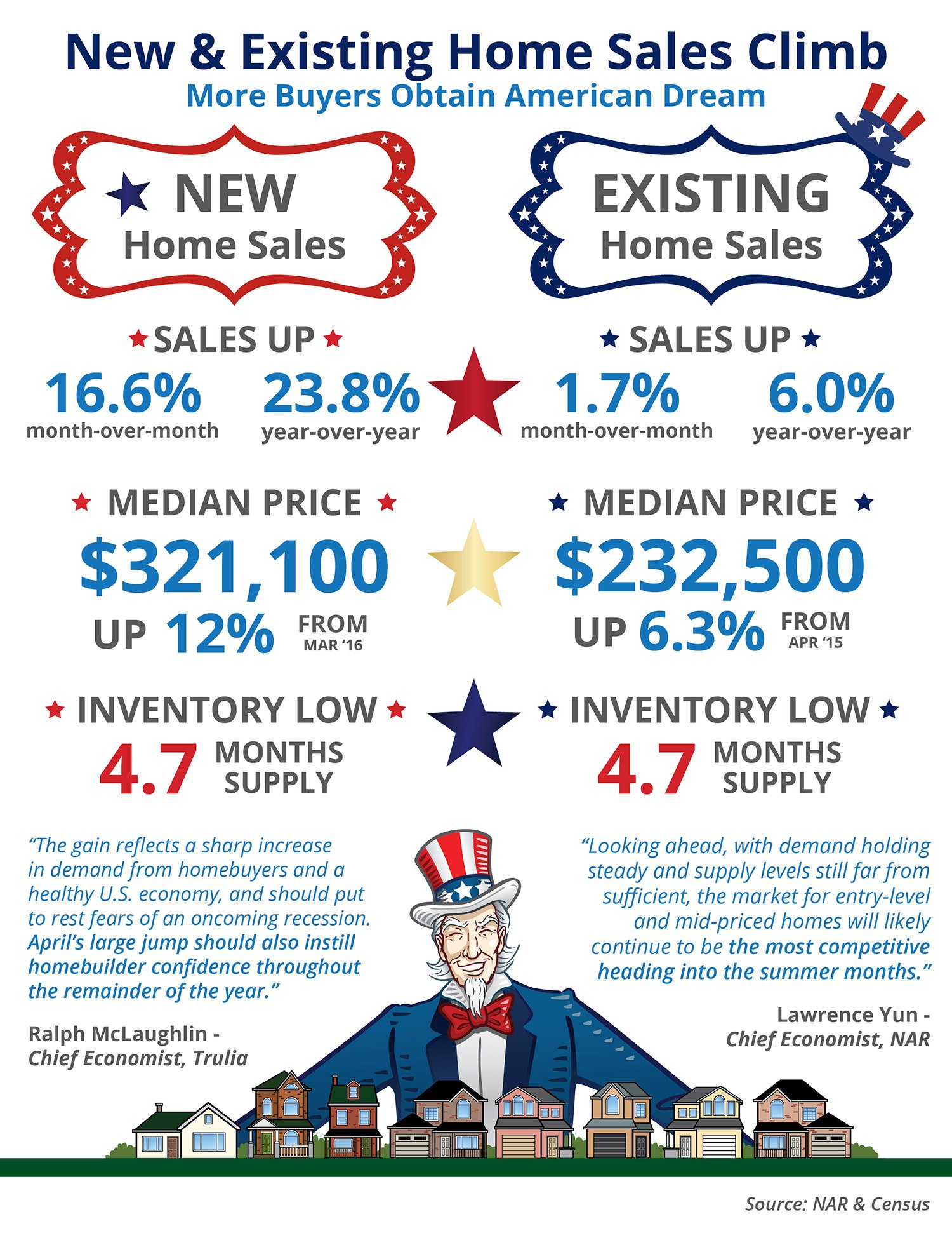 New & Existing Home Sales Climb [INFOGRAPHIC] | Simplifying The Market
