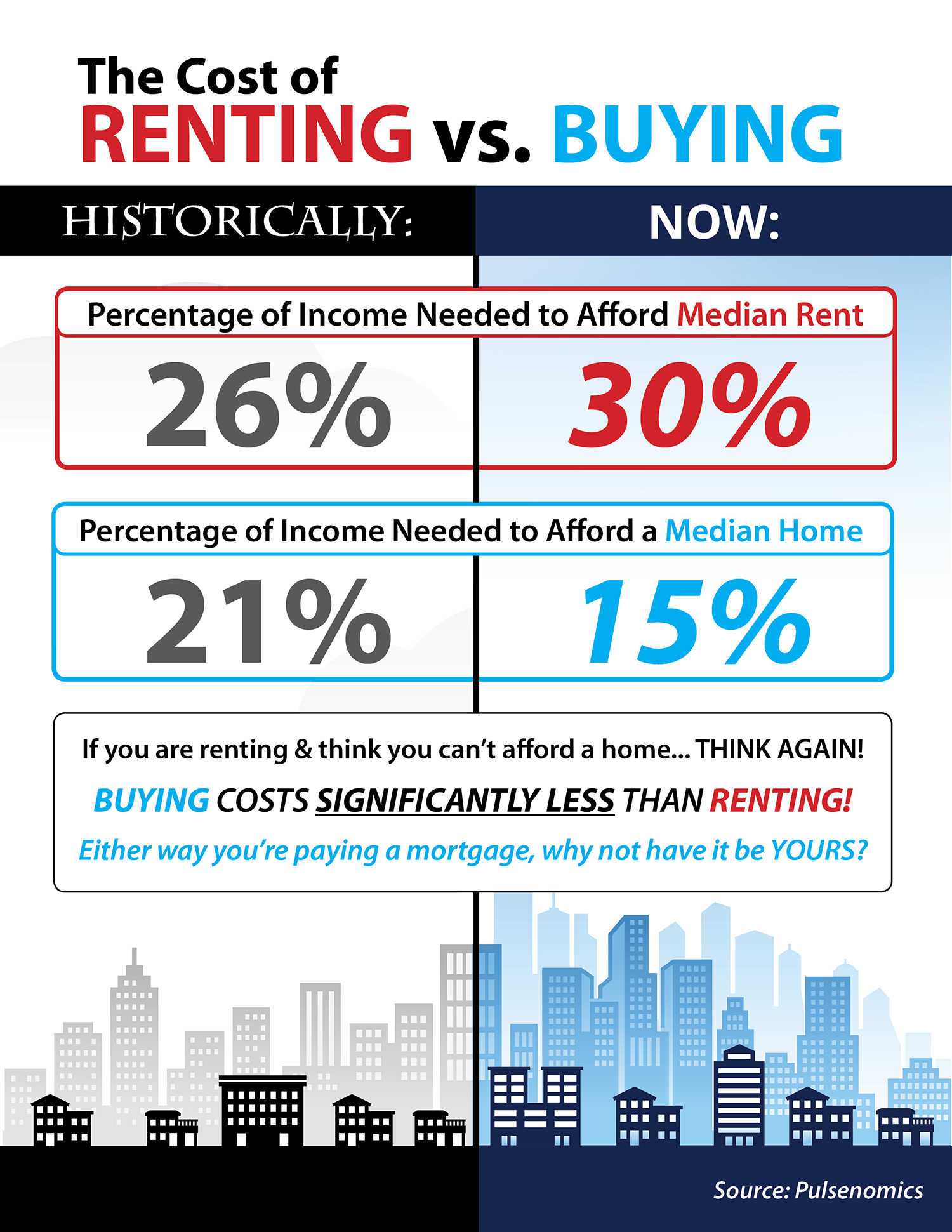 Renting vs. Buying: What Does it Really Cost? [INFOGRAPHIC] | Simplifying The Market