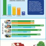 Americans Believe Real Estate is the Best Long-Term Investment [INFOGRAPHIC]