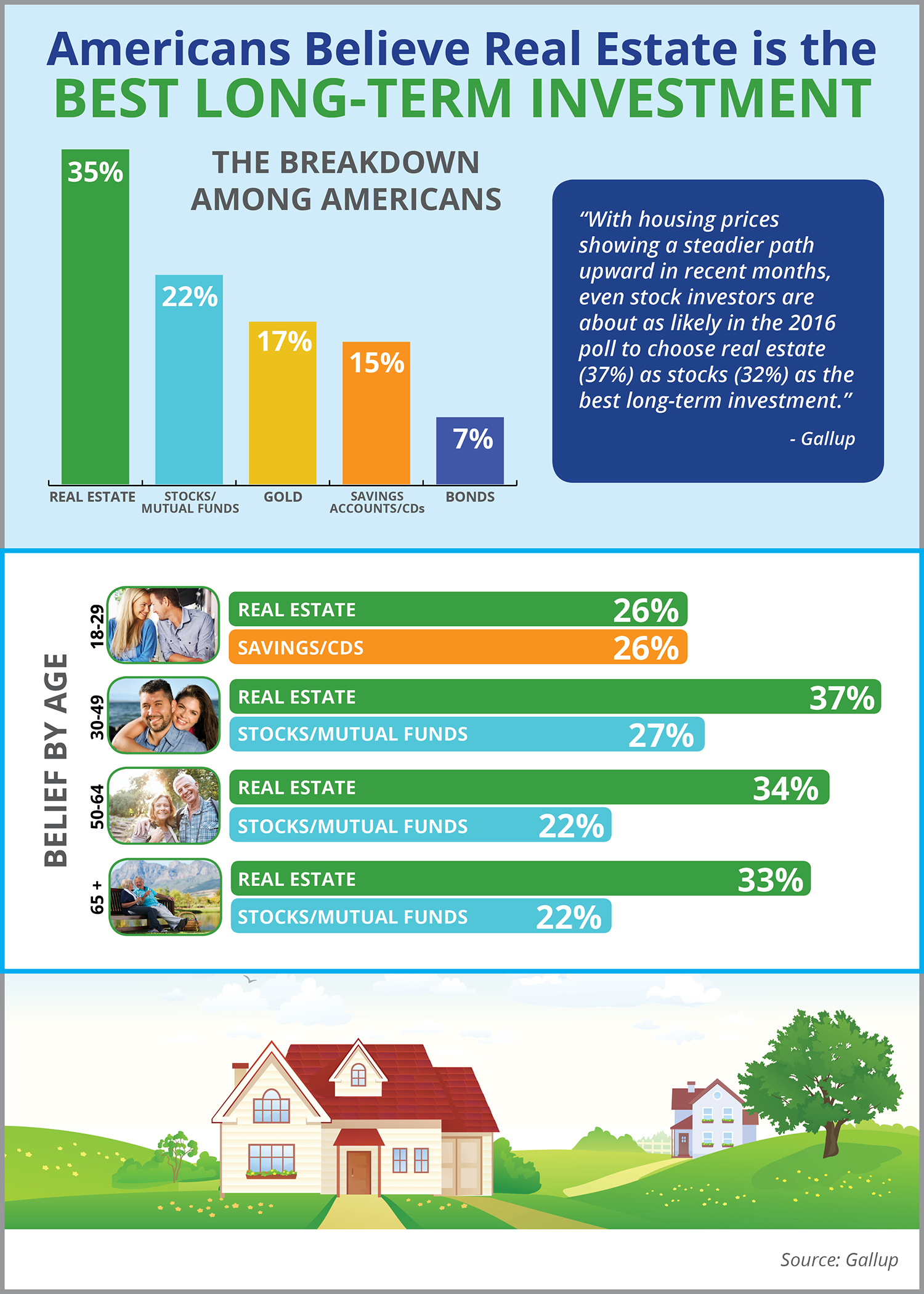 Americans Believe Real Estate is the Best Long-Term Investment | Simplifying The Market
