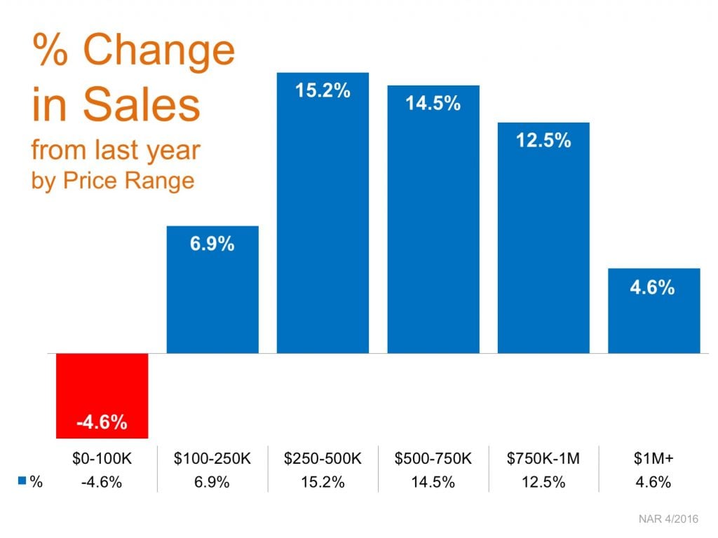 Sales Up In Nearly Every Price Range | Simplifying The Market