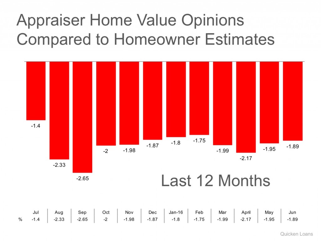 Gap Between Homeowner’s & Appraiser’s Opinions Narrows Slightly | Simplifying The Market