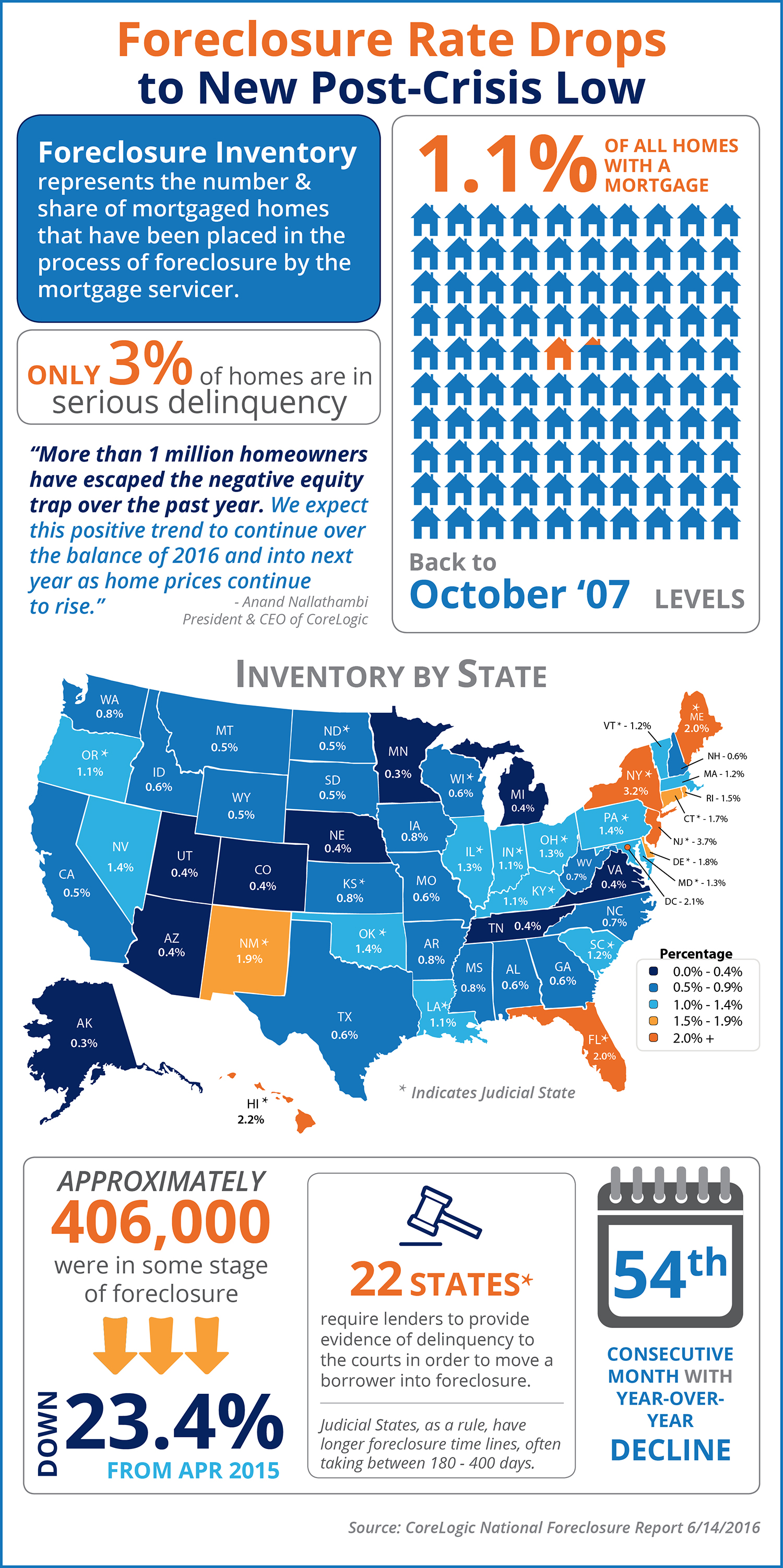 Foreclosure Rate Drops to New Post-Crisis Low [INFOGRAPHIC] | Simplifying The Market