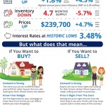 Sales at Highest Pace in 9 Years! [INFOGRAPHIC]
