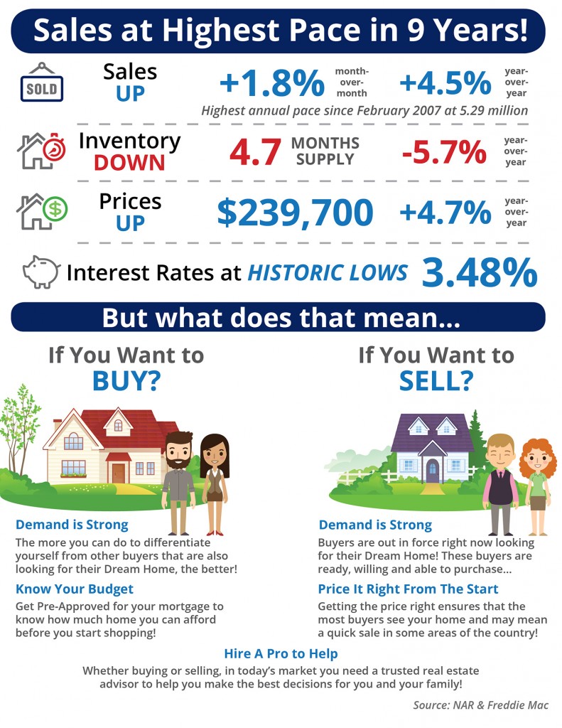 Sales at Highest Pace in 9 Years [INFOGRAPHIC] | Simplifying The Market