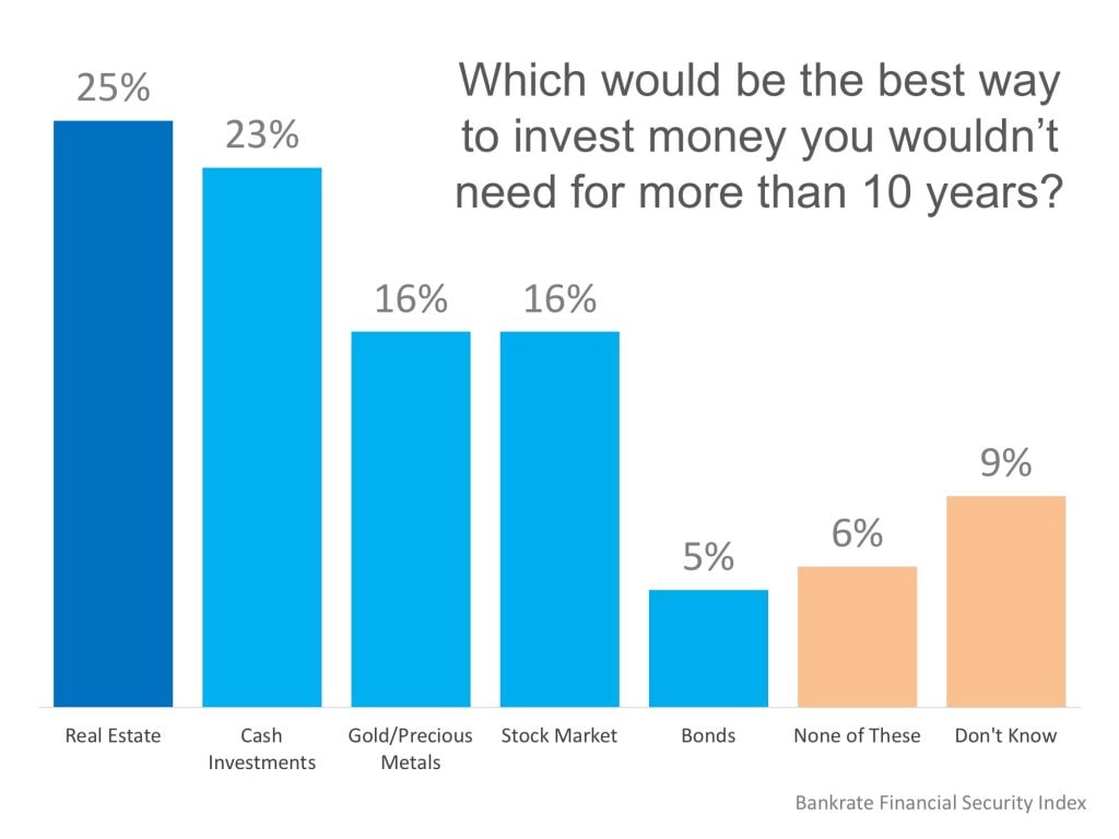 Americans Believe Real Estate is Best Long-Term Investment | Simplifying The Market