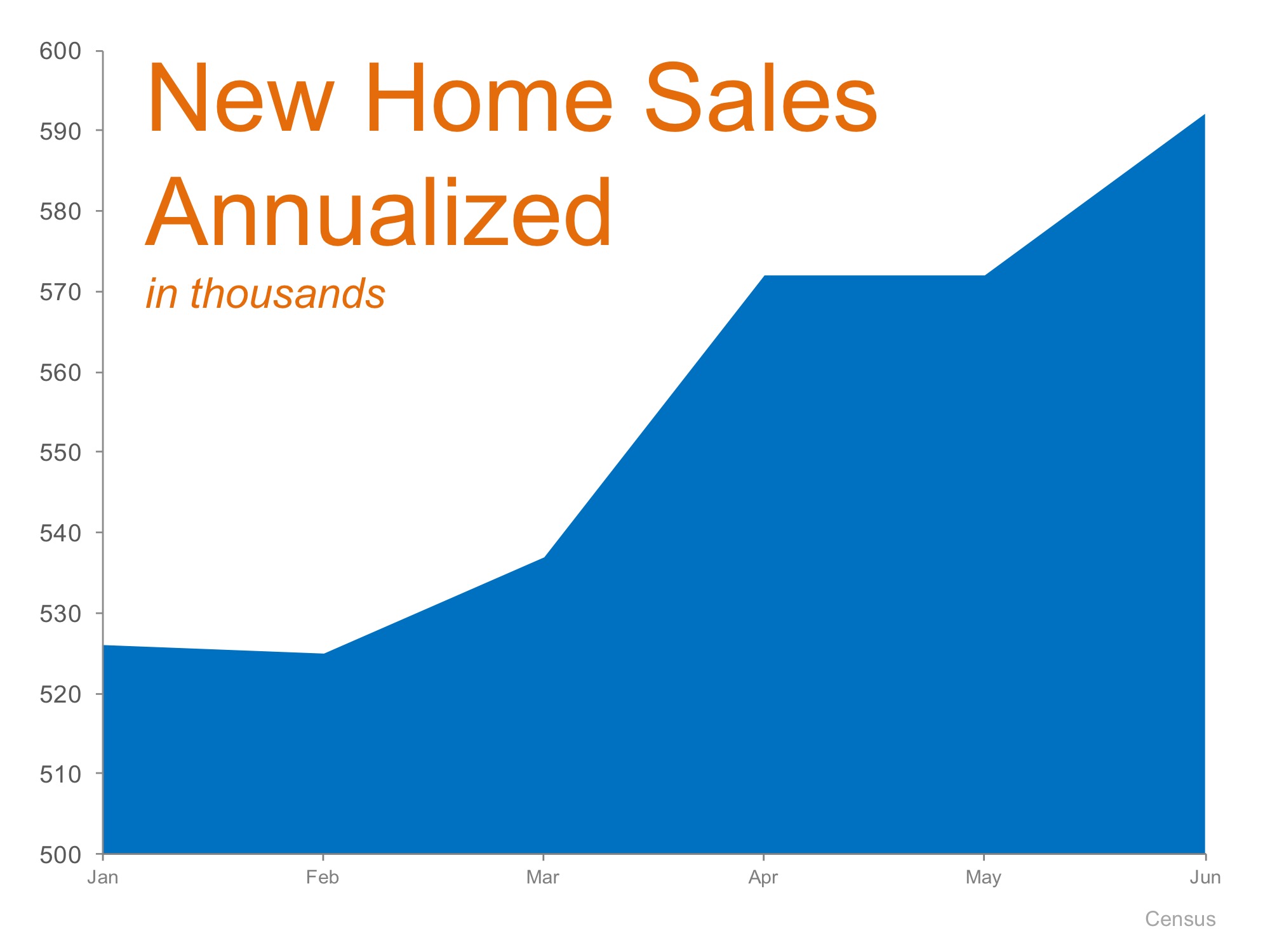 New Home Sales Up 25.4% Last Month! | Simplifying The Market