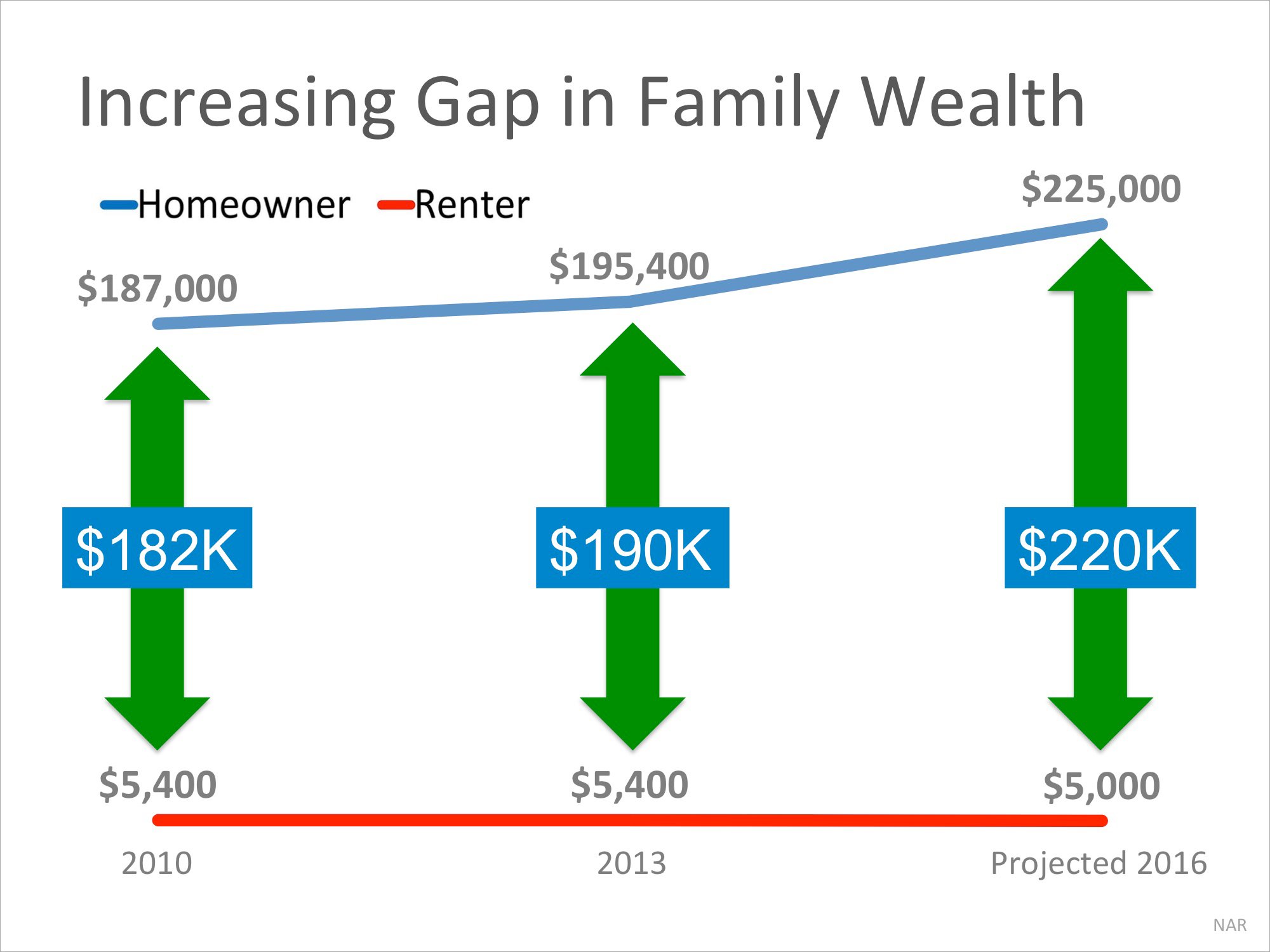 Increasing Gap In Family Wealth