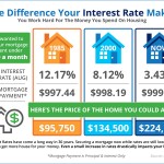 Do You Know the Impact Your Interest Rate Makes? [INFOGRAPHIC]
