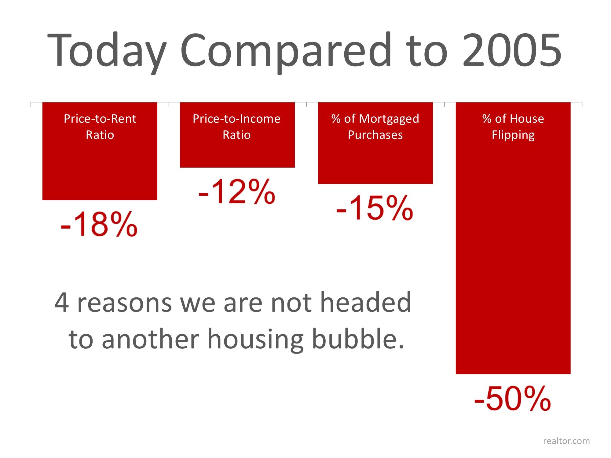 4 Stats That PROVE This Is NOT 2005 All over Again | Simplifying The Market