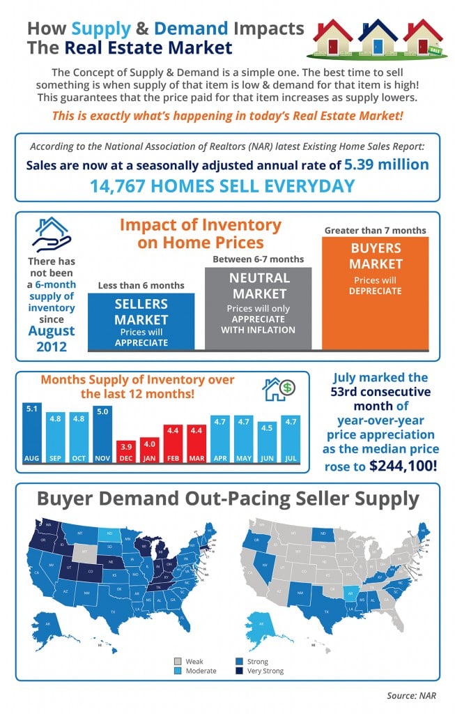 How Supply & Demand Impacts the Real Estate Market [INFOGRAPHIC] | Simplifying The Market