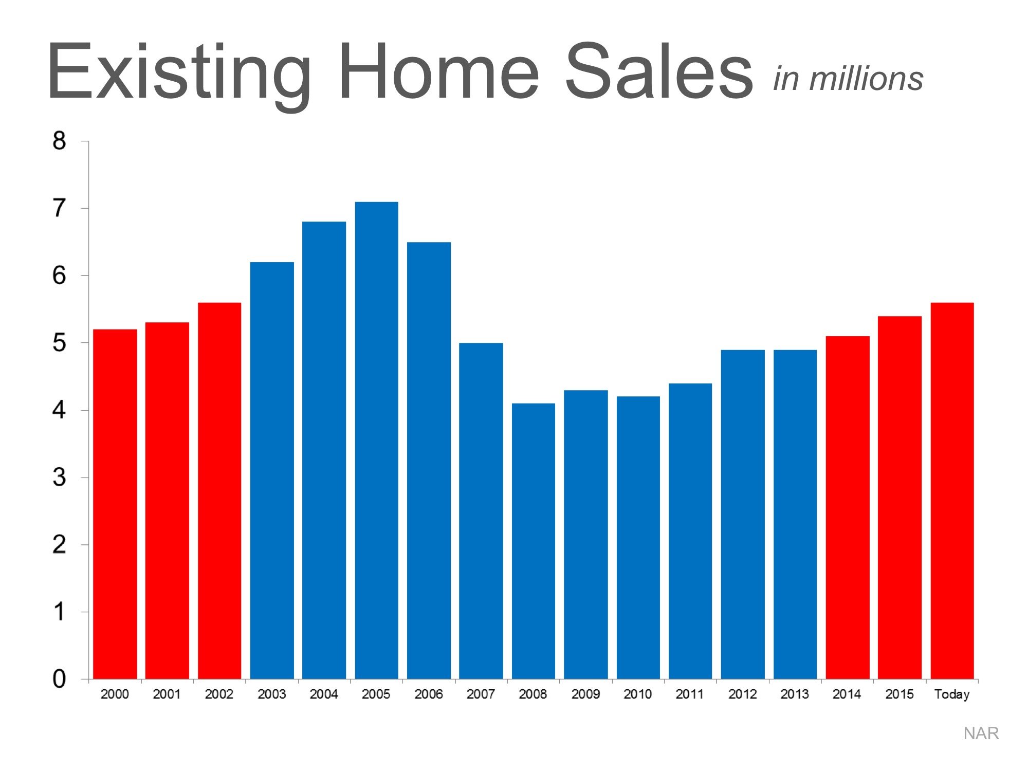 Is the Current Pace of Home Sales Sustainable? | Simplifying The Market