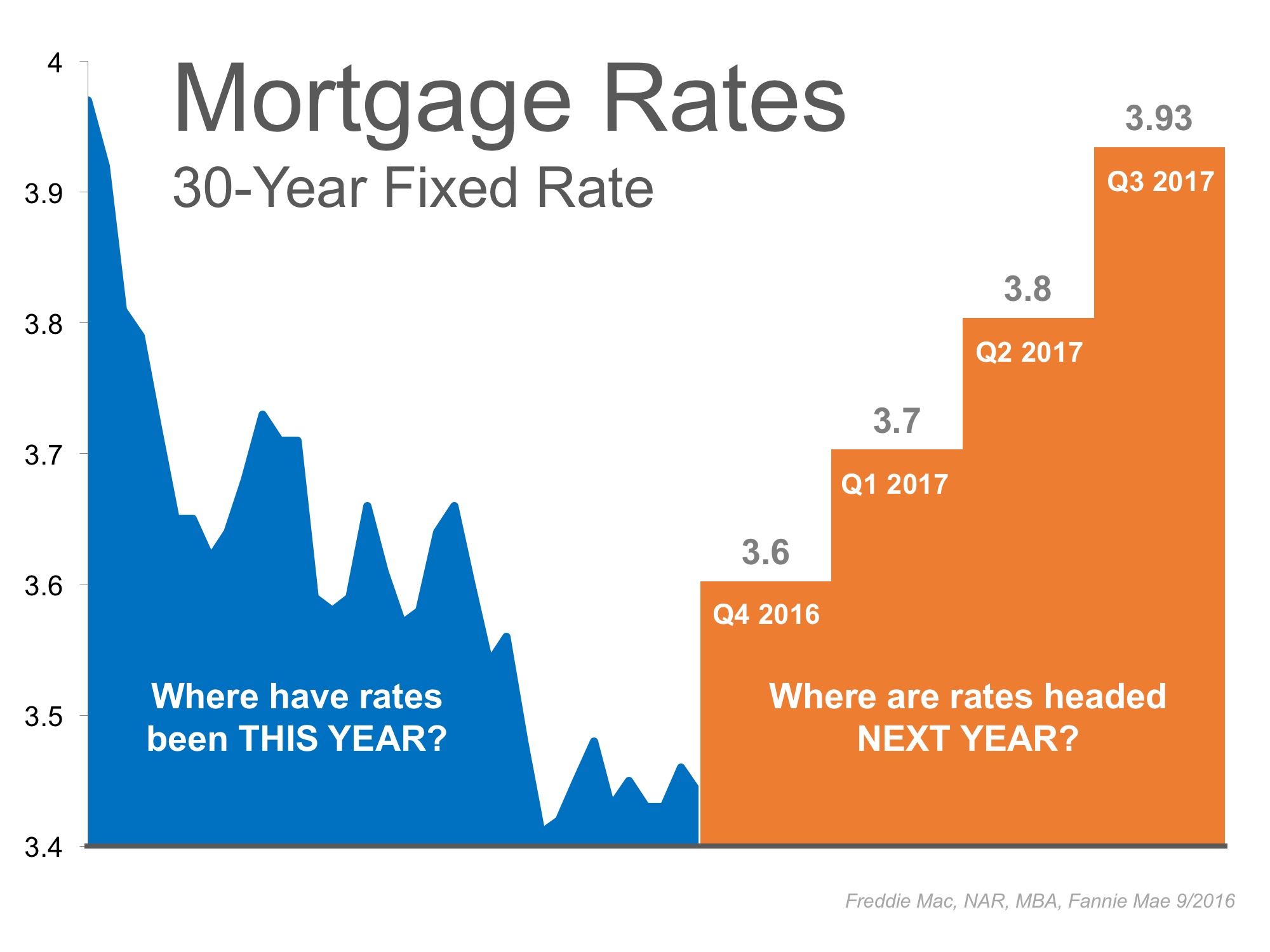 Interest Rates Remain at Historic Lows… But for How Long? | Simplifying The Market