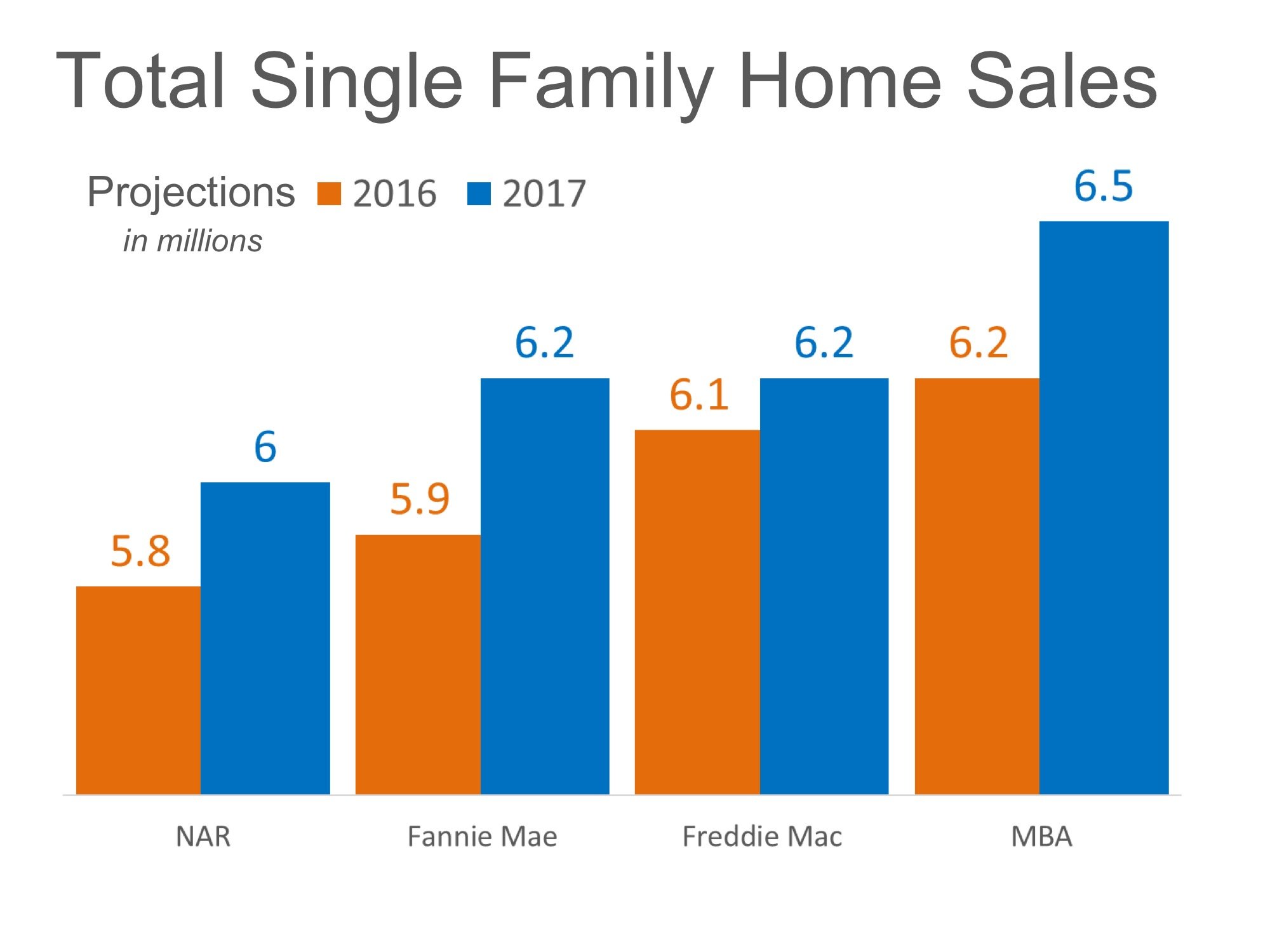 Home Sales Expected to Increase Nicely in 2017 | Simplifying The Market