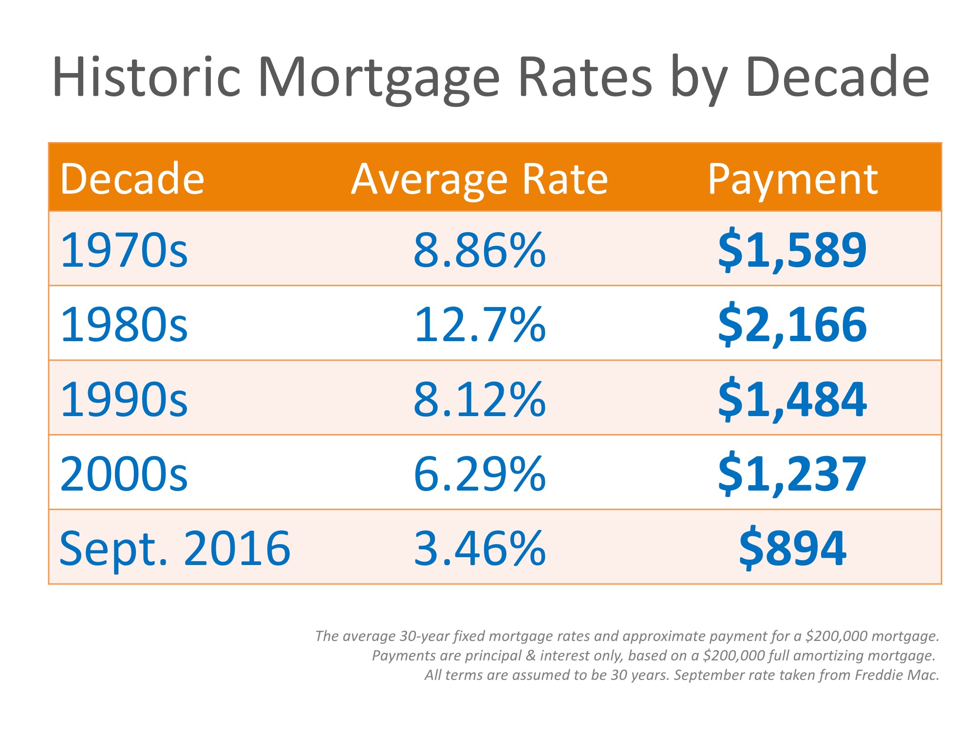 Mortgage Rates by Decade Compared to Today [INFOGRAPHIC] | Simplifying The Market