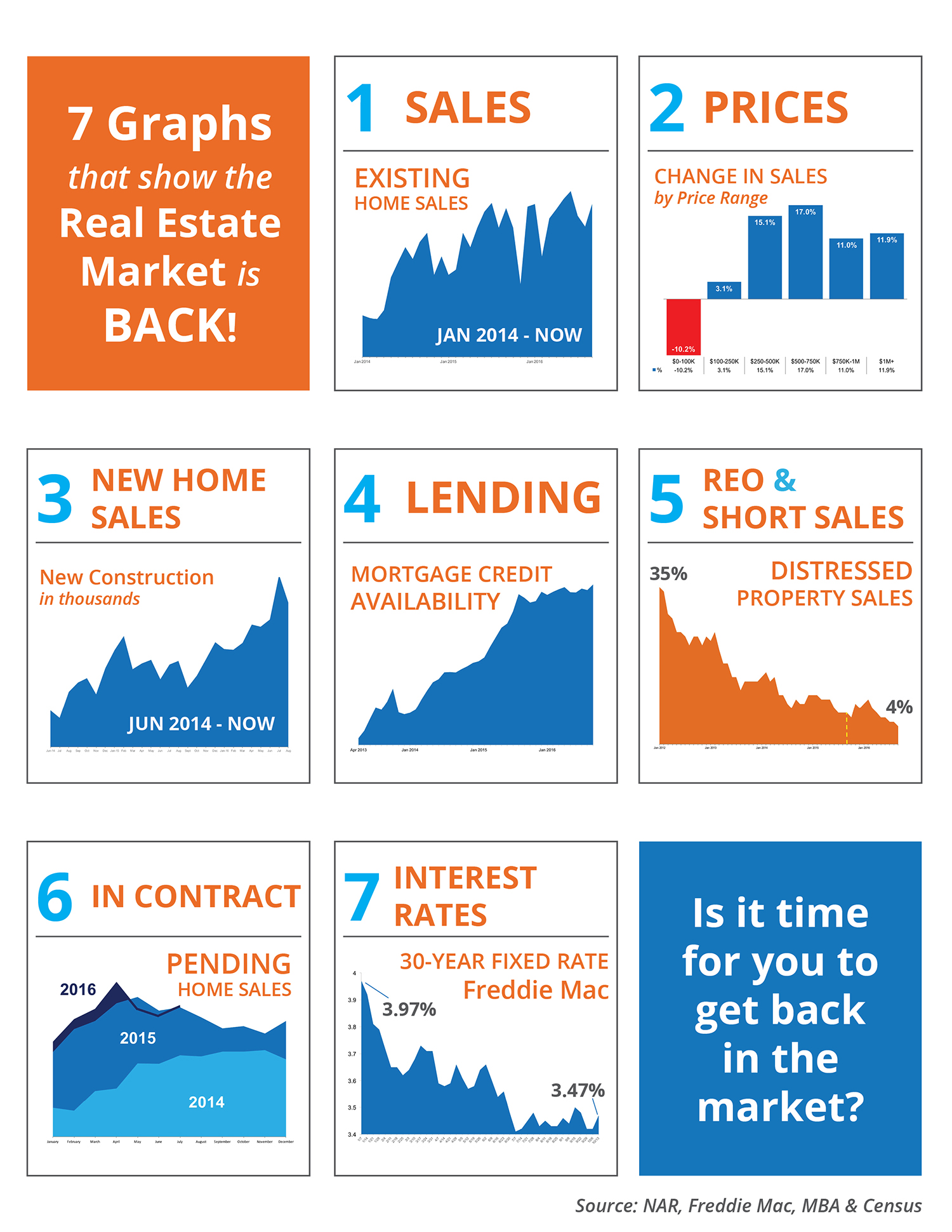 7 Graphs That Show the Real Estate Market Is Back! [INFOGRAPHIC] | Real ...
