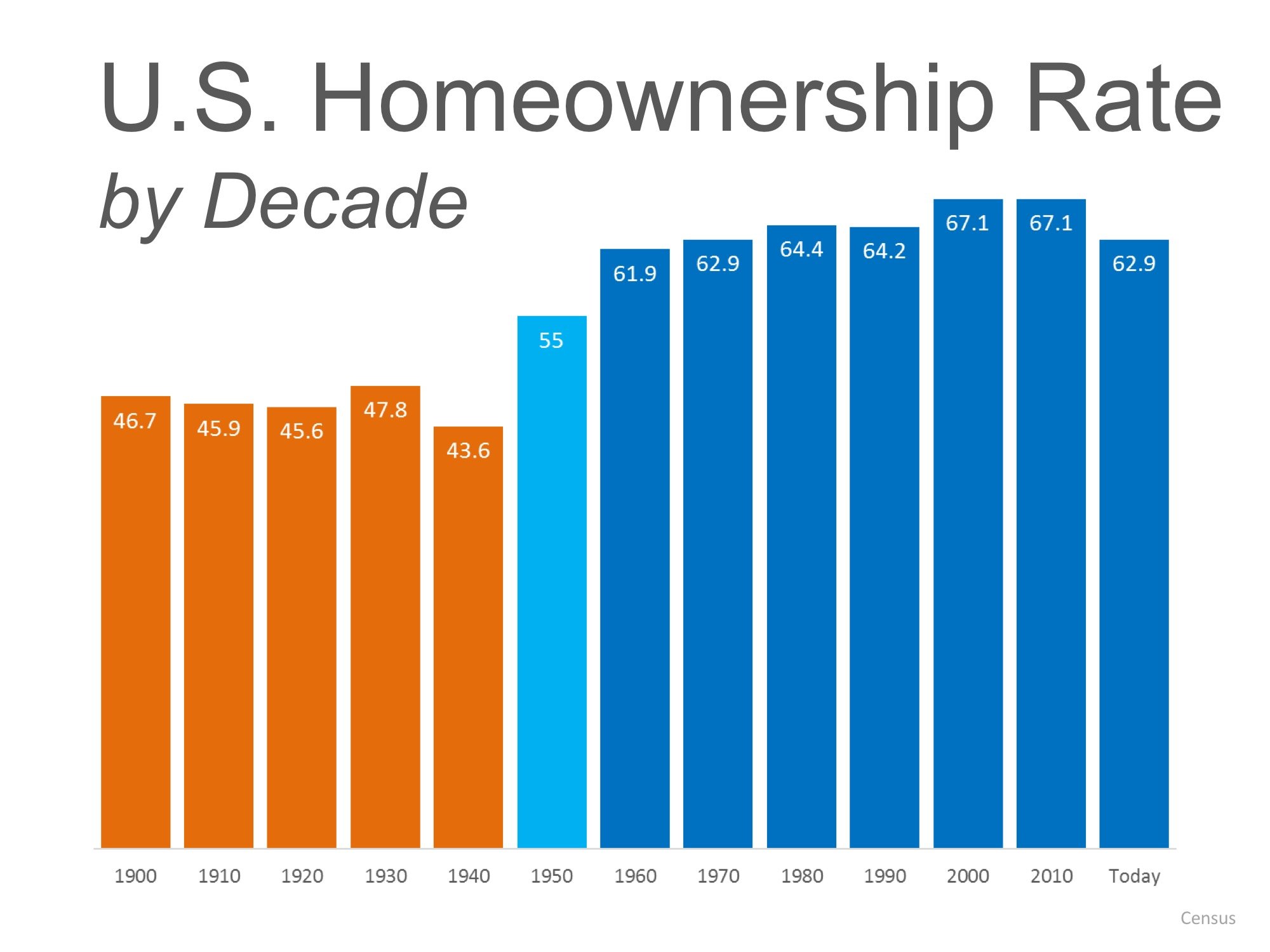 Percentage of Homeownership by Decade and by State | Simplifying The Market