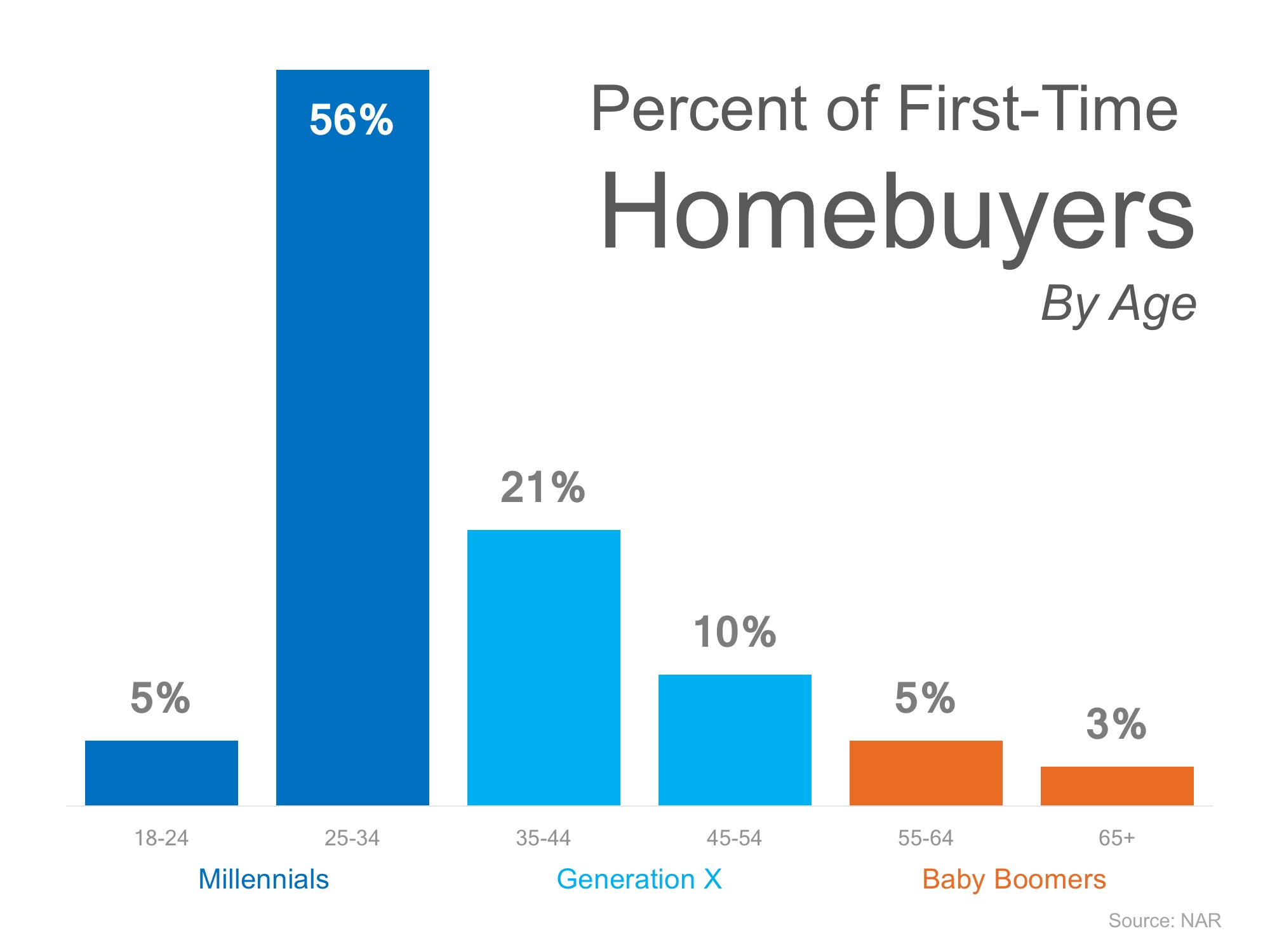 Think All Millennials Live in Their Parent's Basement? Think Again! | Simplifying The Market