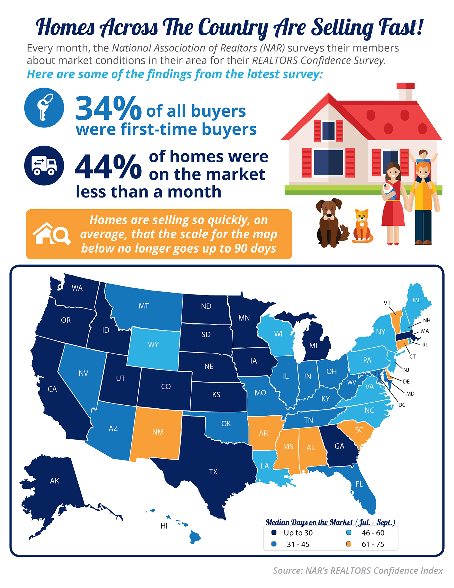 Homes Across the Country Are Selling Fast! [INFOGRAPHIC] | Simplifying The Market