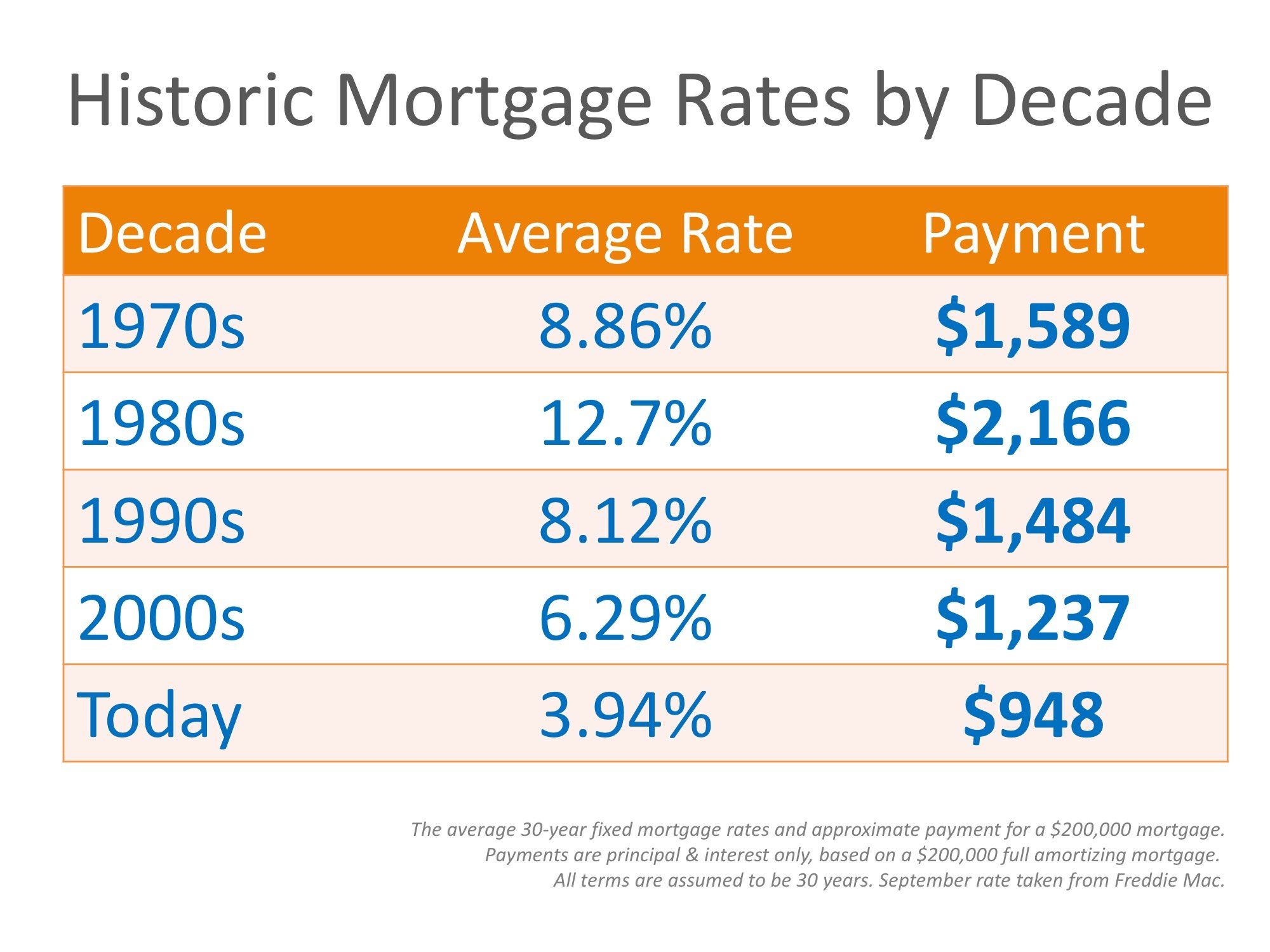 Why Are Mortgage Interest Rates Increasing? | Simplifying The Market