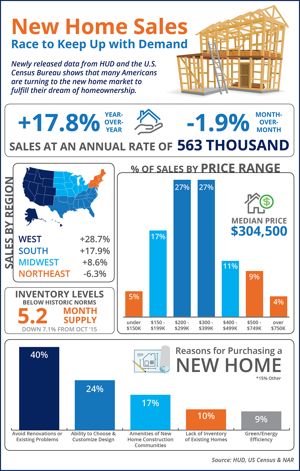 New Home Sales Race to Keep Up with Demand [INFOGRAPHIC] | Simplifying The Market
