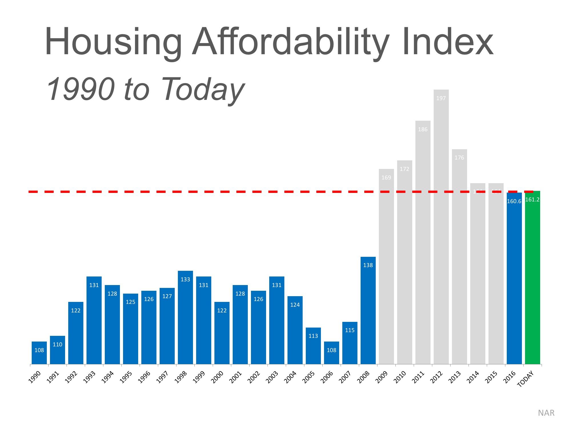 The 'REAL' News about Housing Affordability | Simplifying The Market