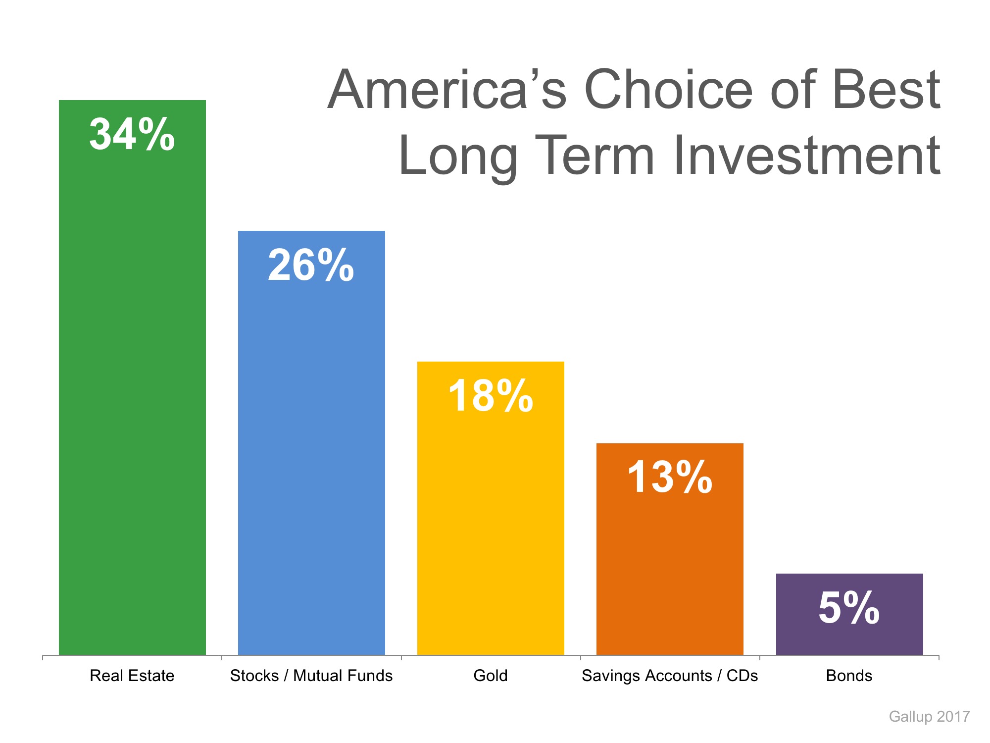 Gallup: Real Estate is Best Long-Term Investment 4 Years Running | Simplifying The Market