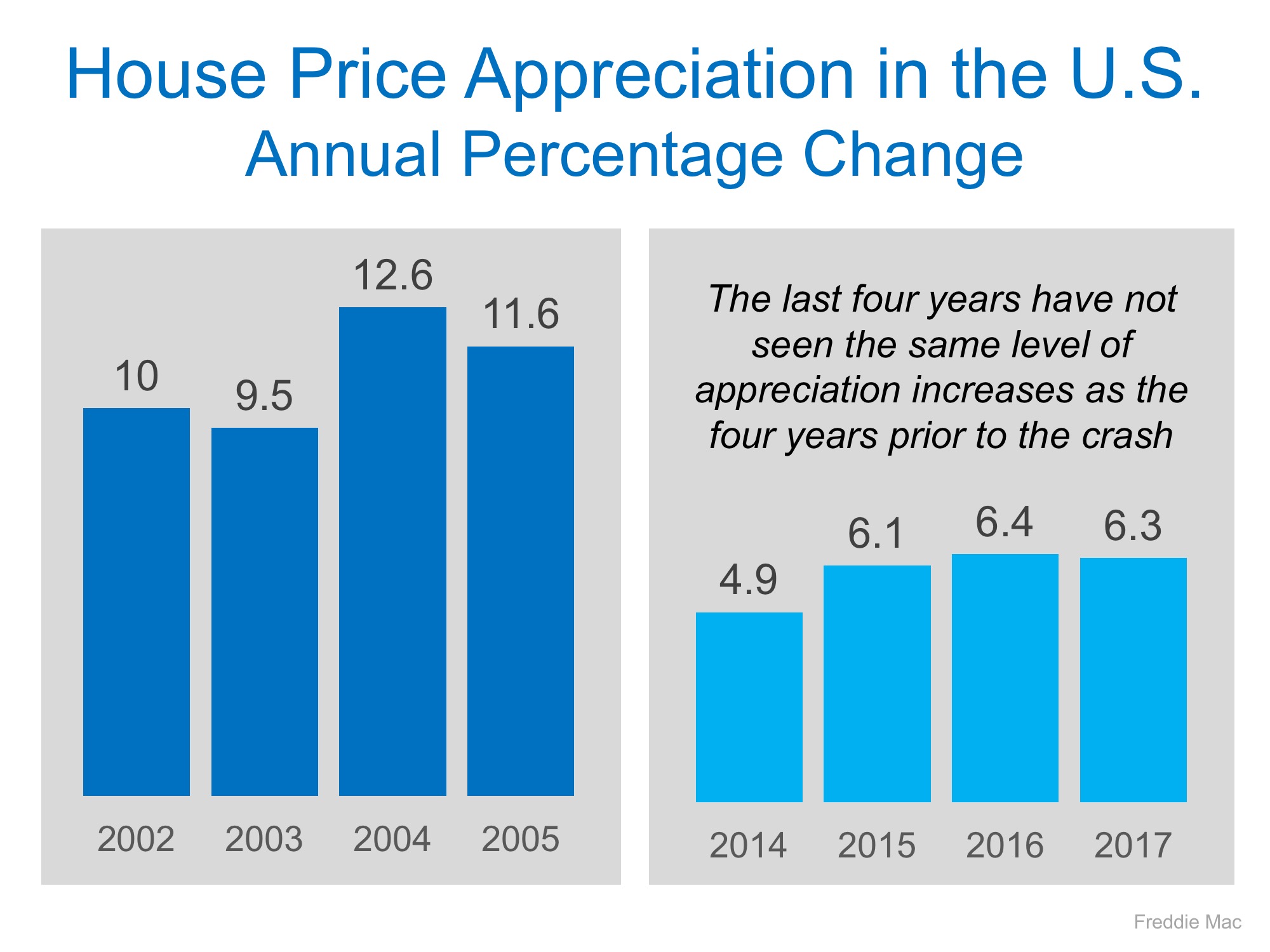 Housing Prices are NOT Heading for Another Crash | Simplifying The Market