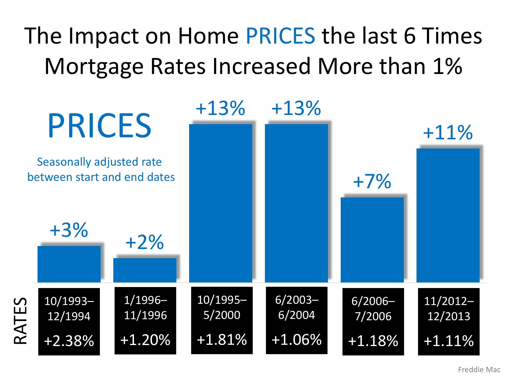 Freddie Mac: Rising Mortgage Rates DO NOT Lead to Falling Home Prices | Simplifying The Market