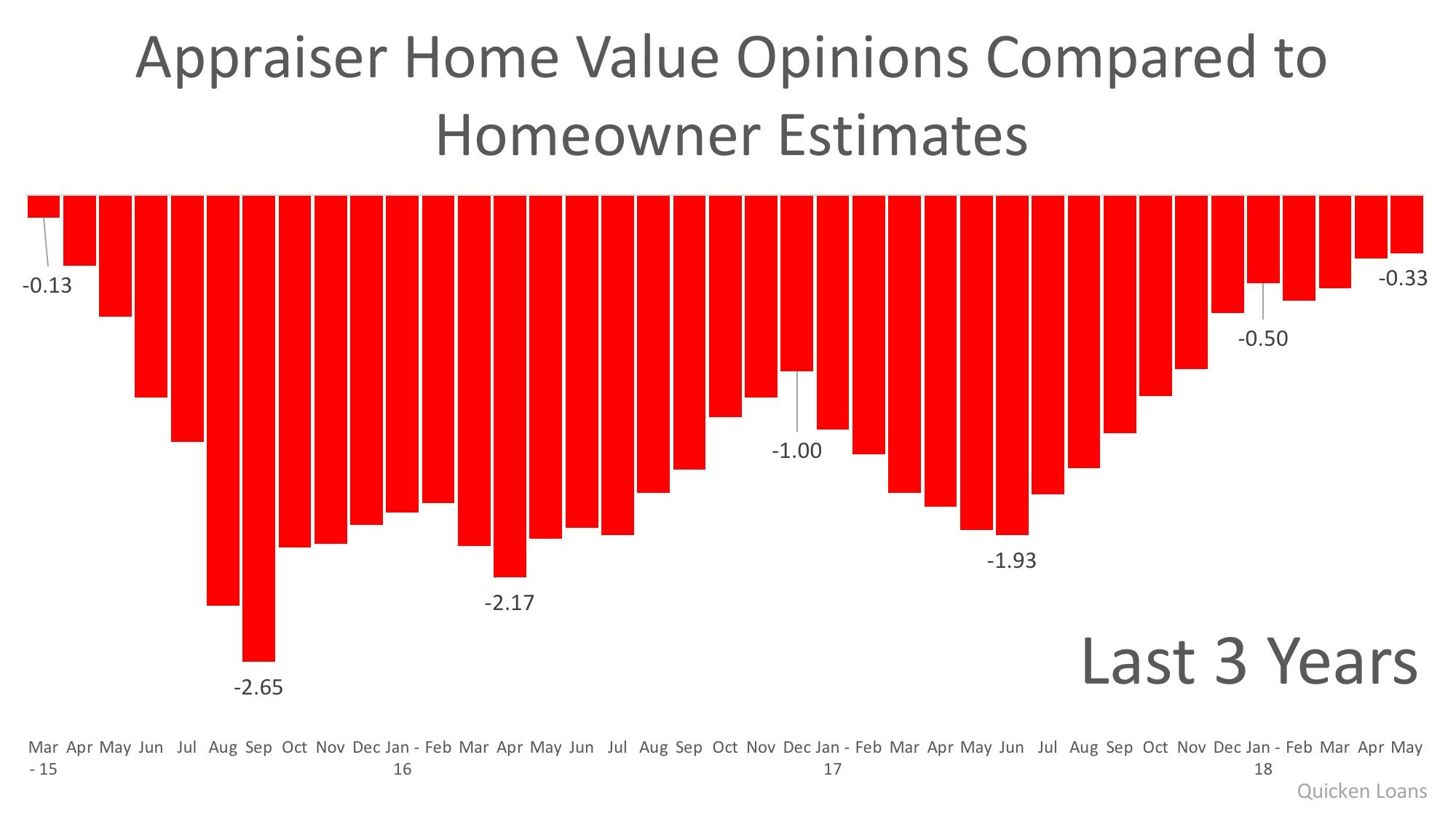 Homeowners & Appraisers See the Most Eye-to-Eye on Price in 3 Years | Simplifying The Market