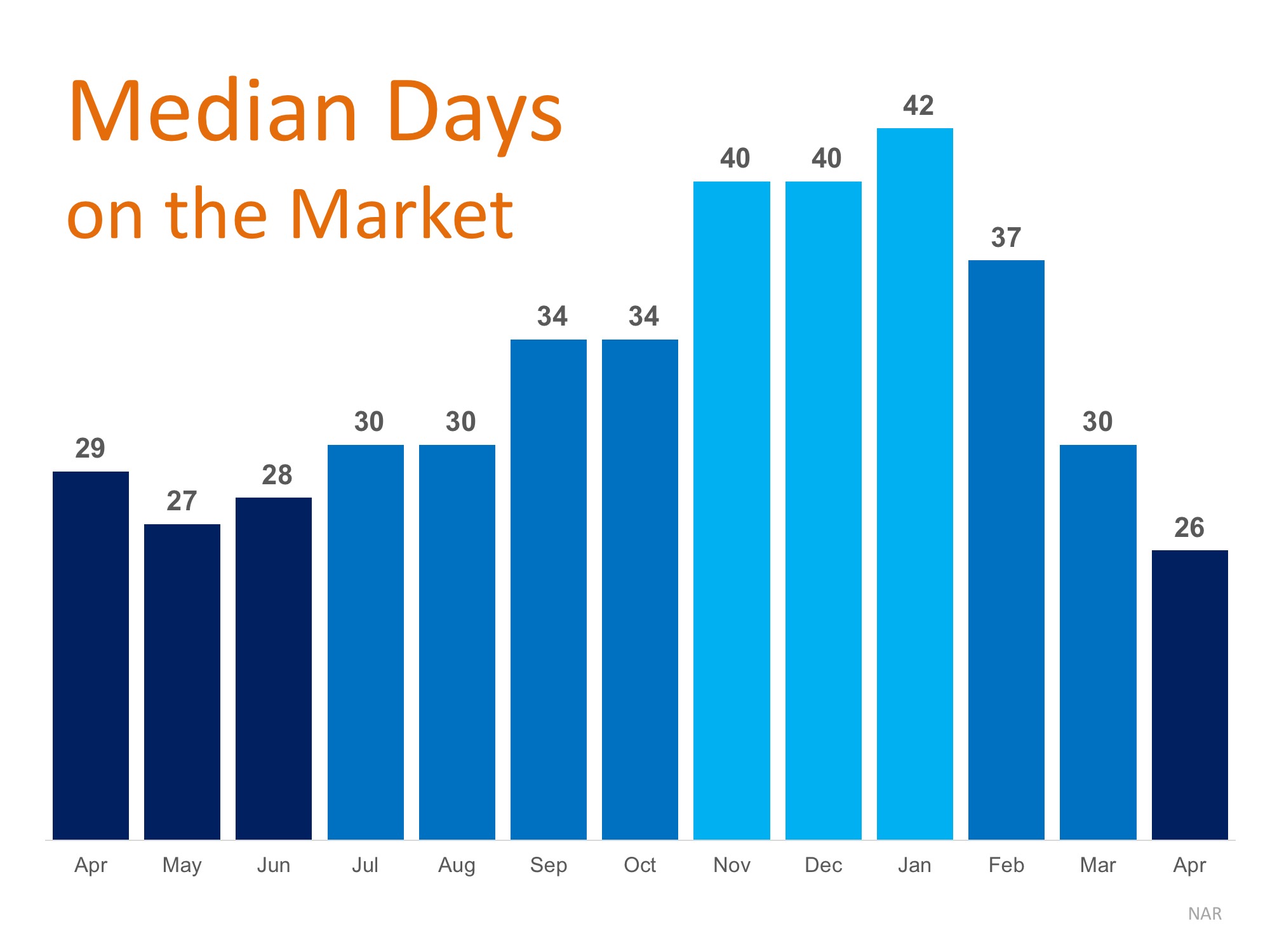 Days on The Market Drops to New Low in April | Simplifying The Market