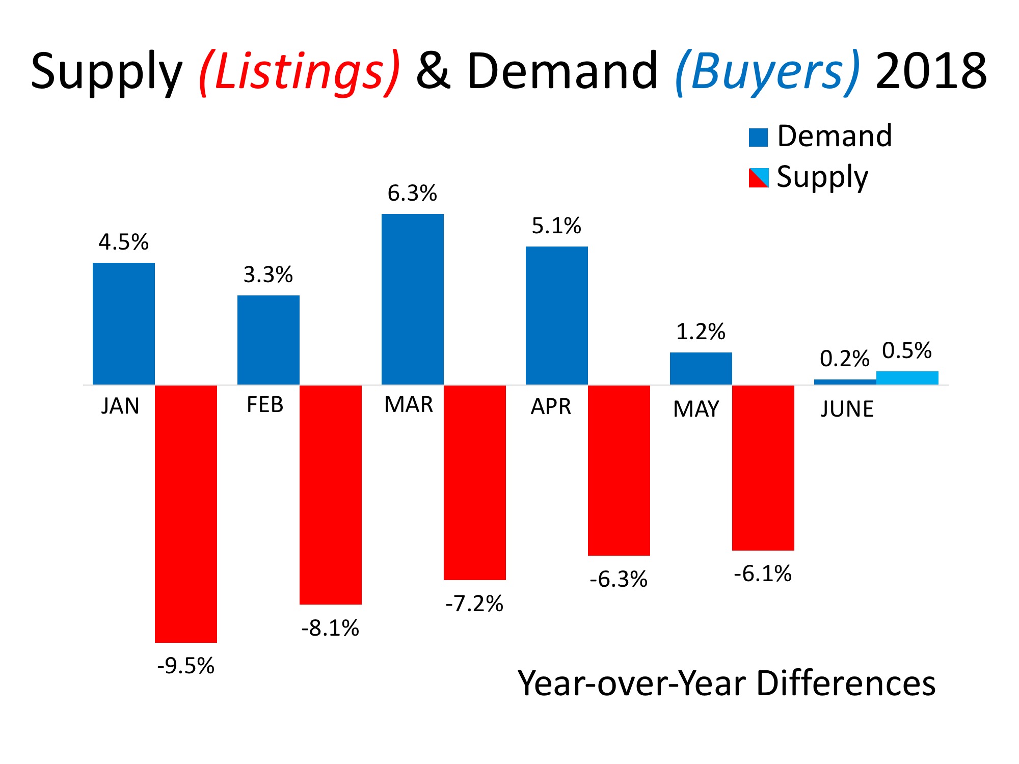 Supply & Demand Will Determine Future Home Values | Simplifying The Market