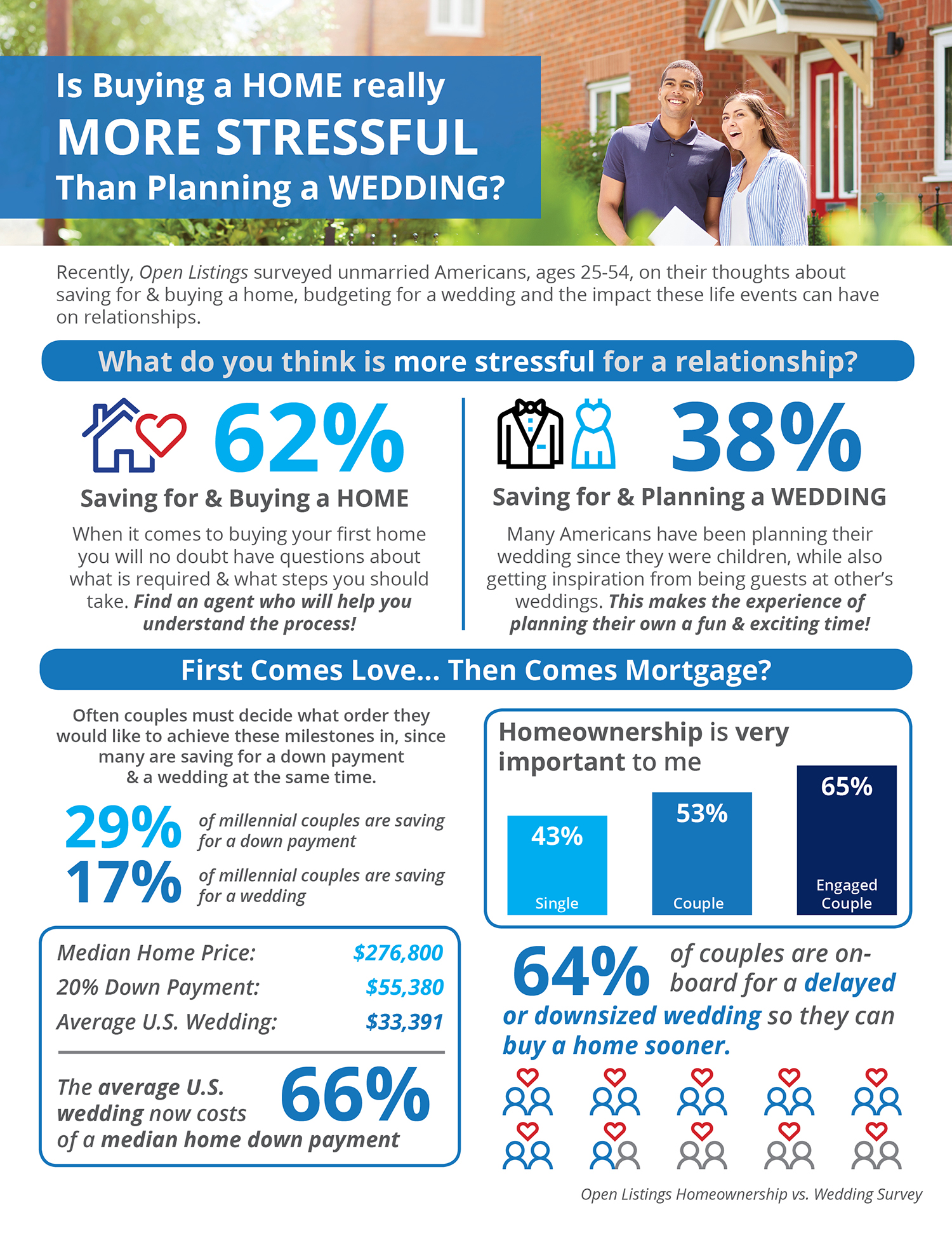 Is Buying a Home Really More Stressful Than Planning a Wedding? [INFOGRAPHIC] | Simplifying The Market