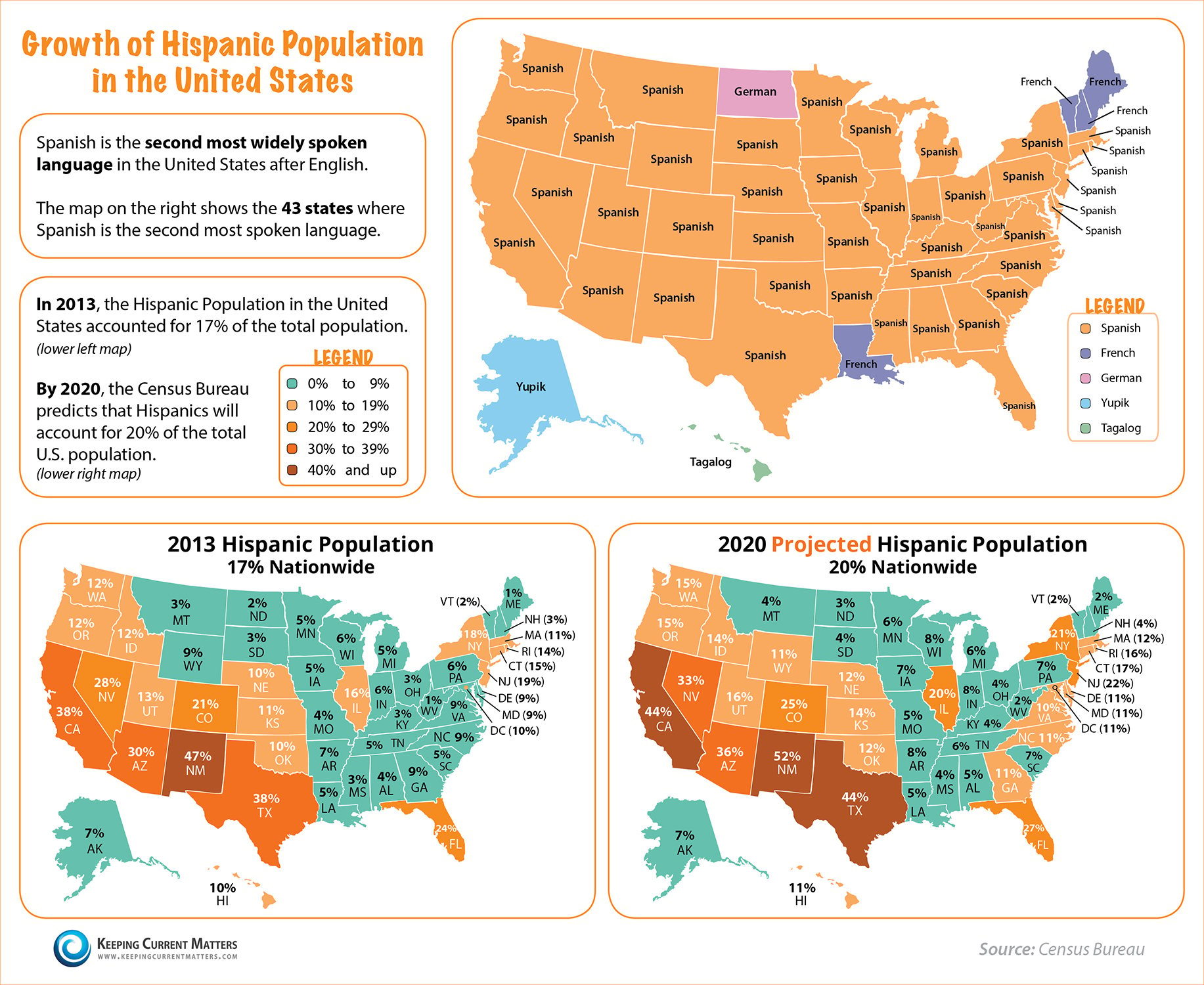Growth of Hispanic Population in the US | Simplifying The Market
