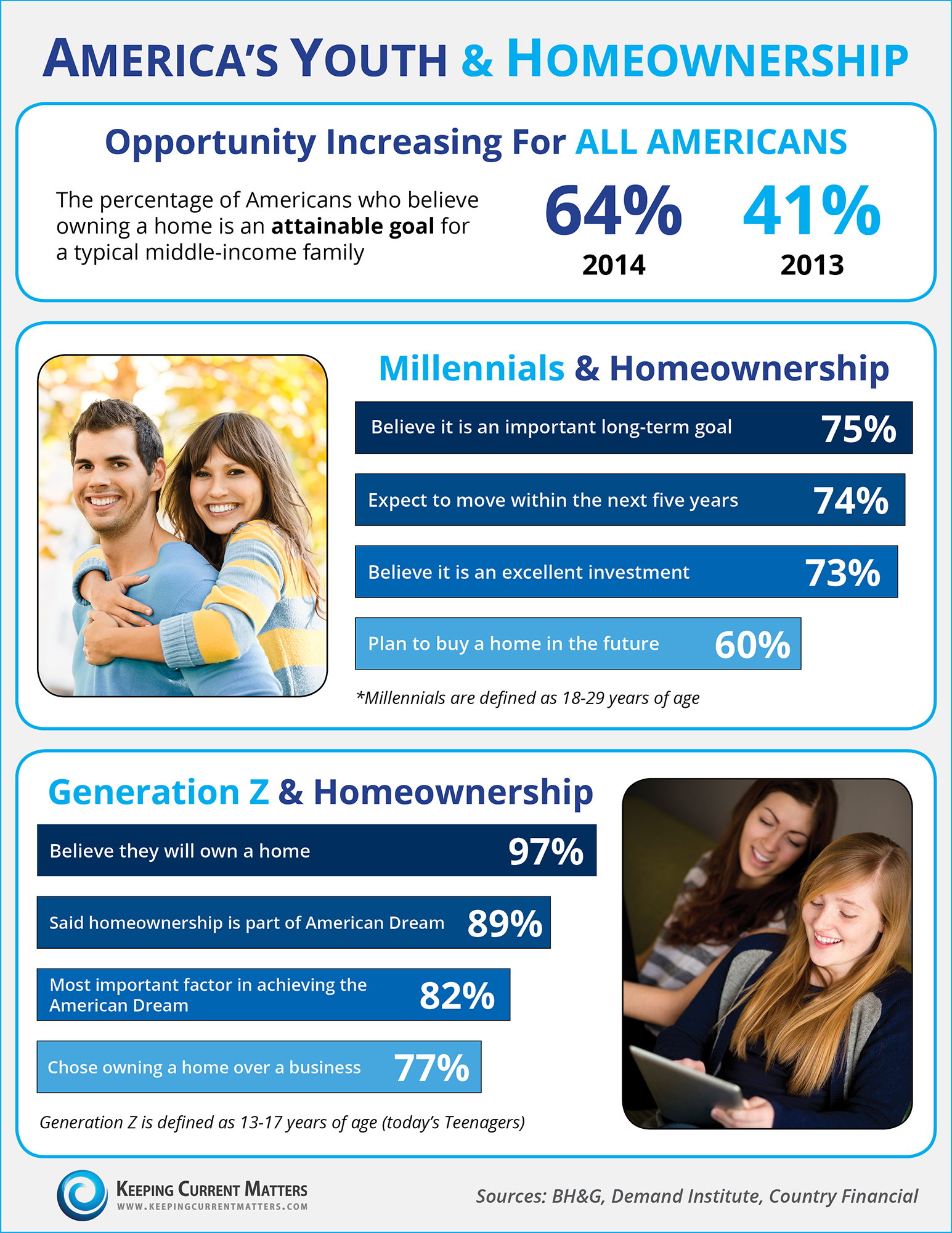 America's Youth & Homeownership [INFOGRAPHIC] | Simplifying The Market