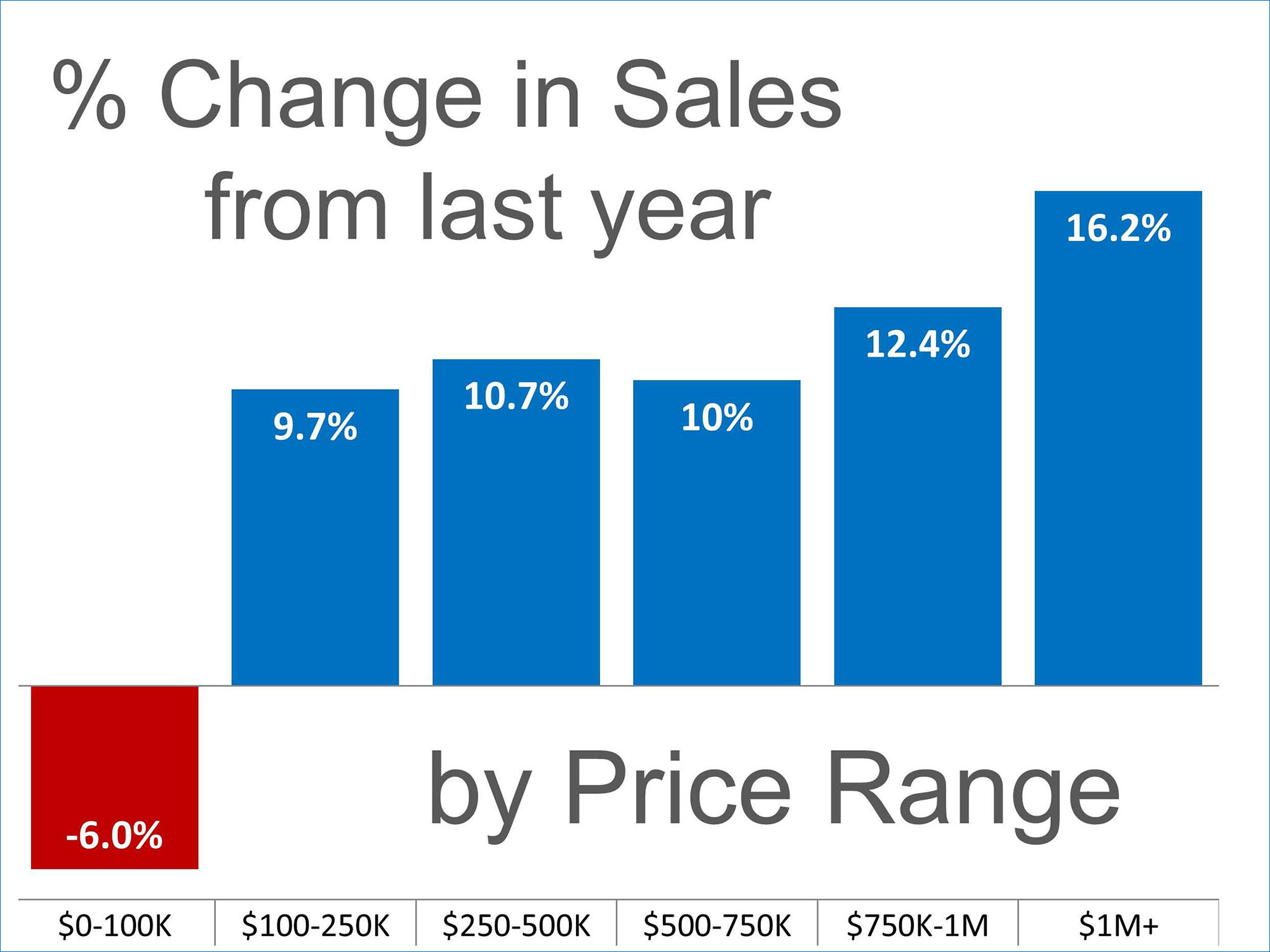 Sales Up in almost Every Price Range | Simplifying The Market