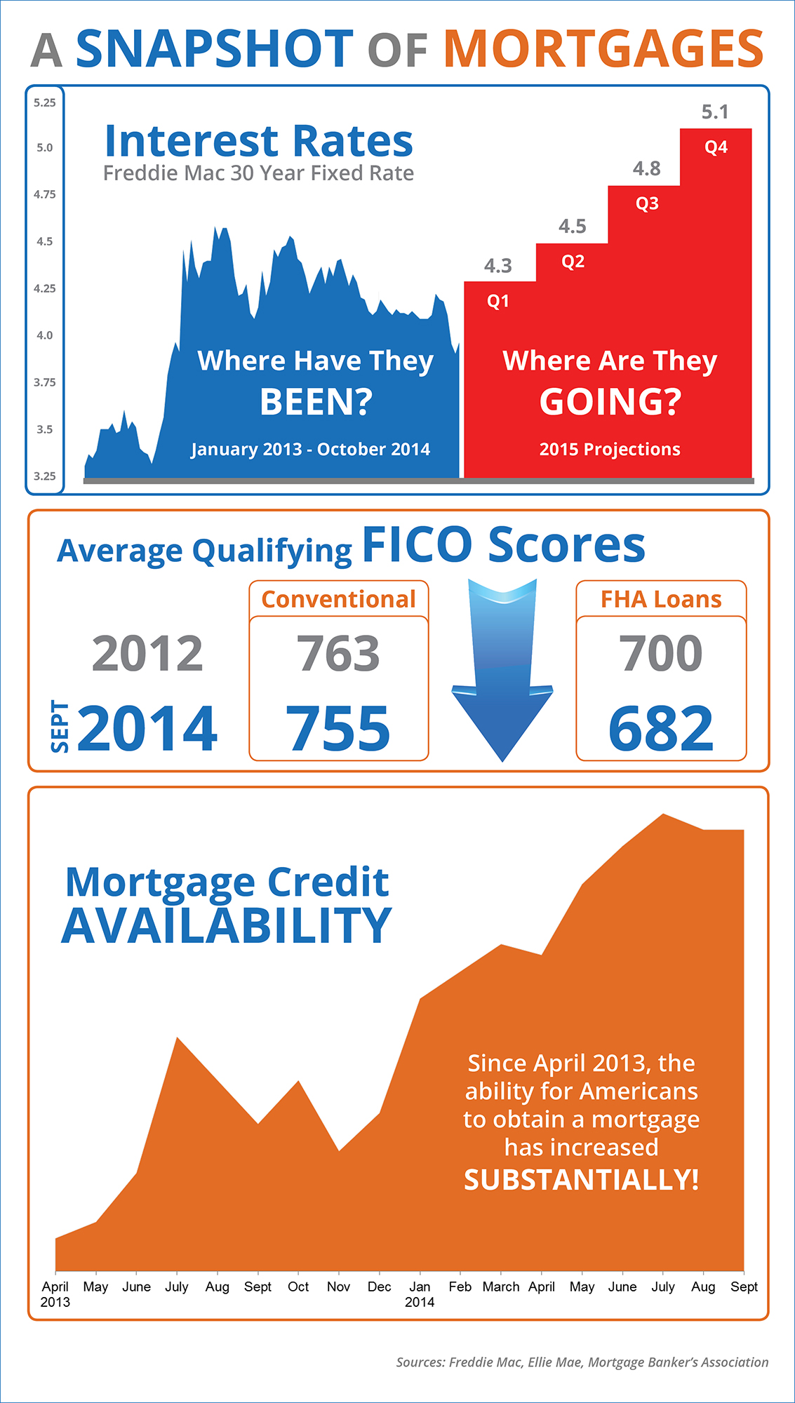 A Snapshot of Mortgages [INFOGRAPHIC] | Simplifying The Market