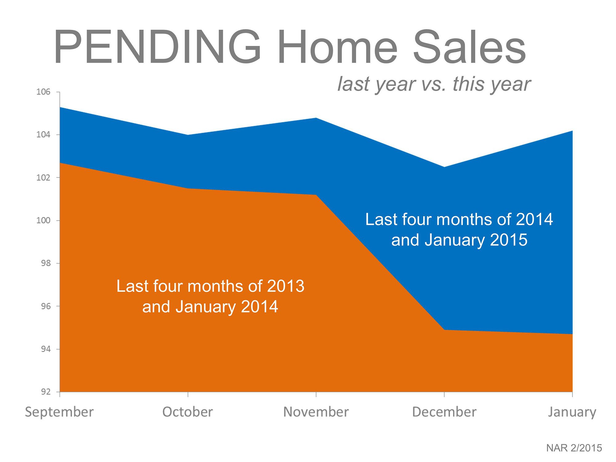 Pending Home Sales | Simplifying The Market