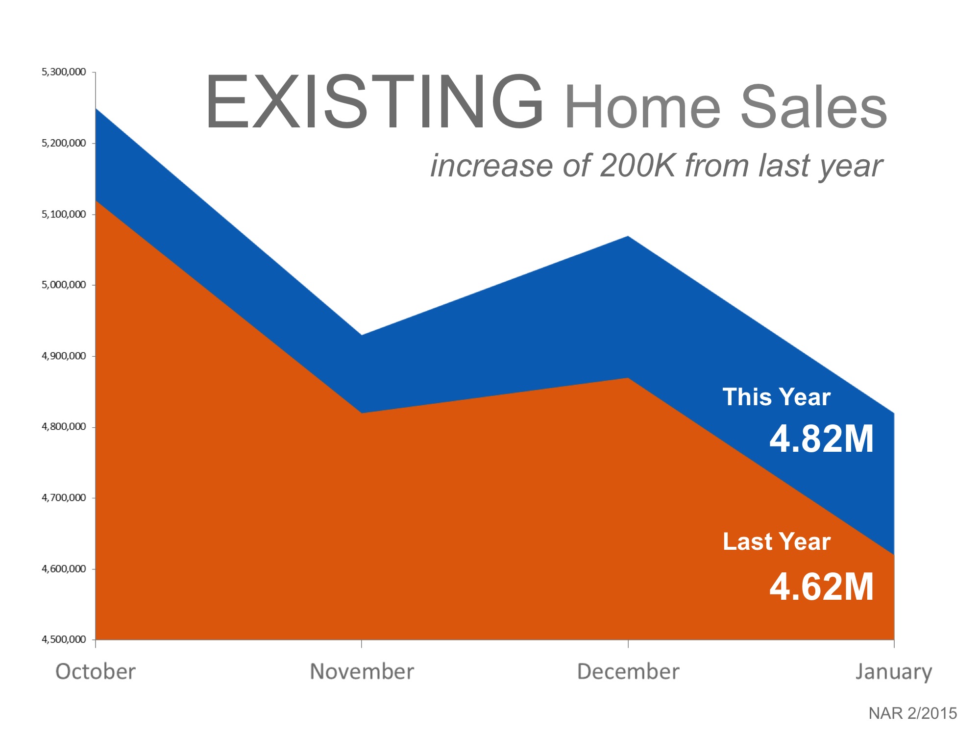 Existing Home Sales Year-over-Year | Simplifying The Market