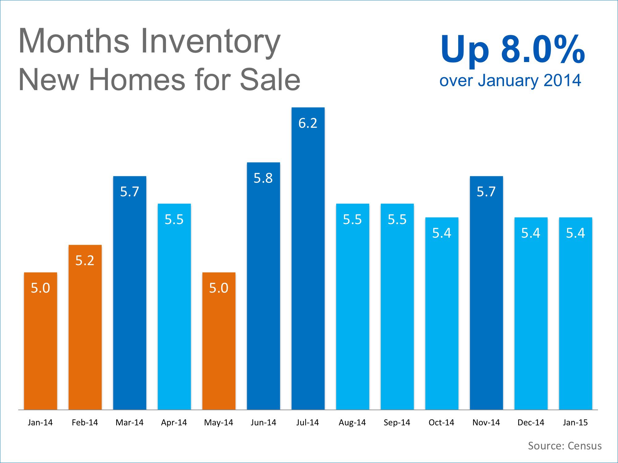 Month's Inventory New Homes For Sale | Simplifying The Market