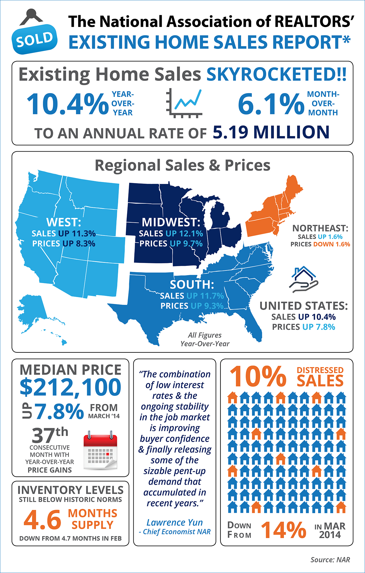 Existing Home Sales Skyrocket! [INFOGRAPHIC] | Simplifying The Market