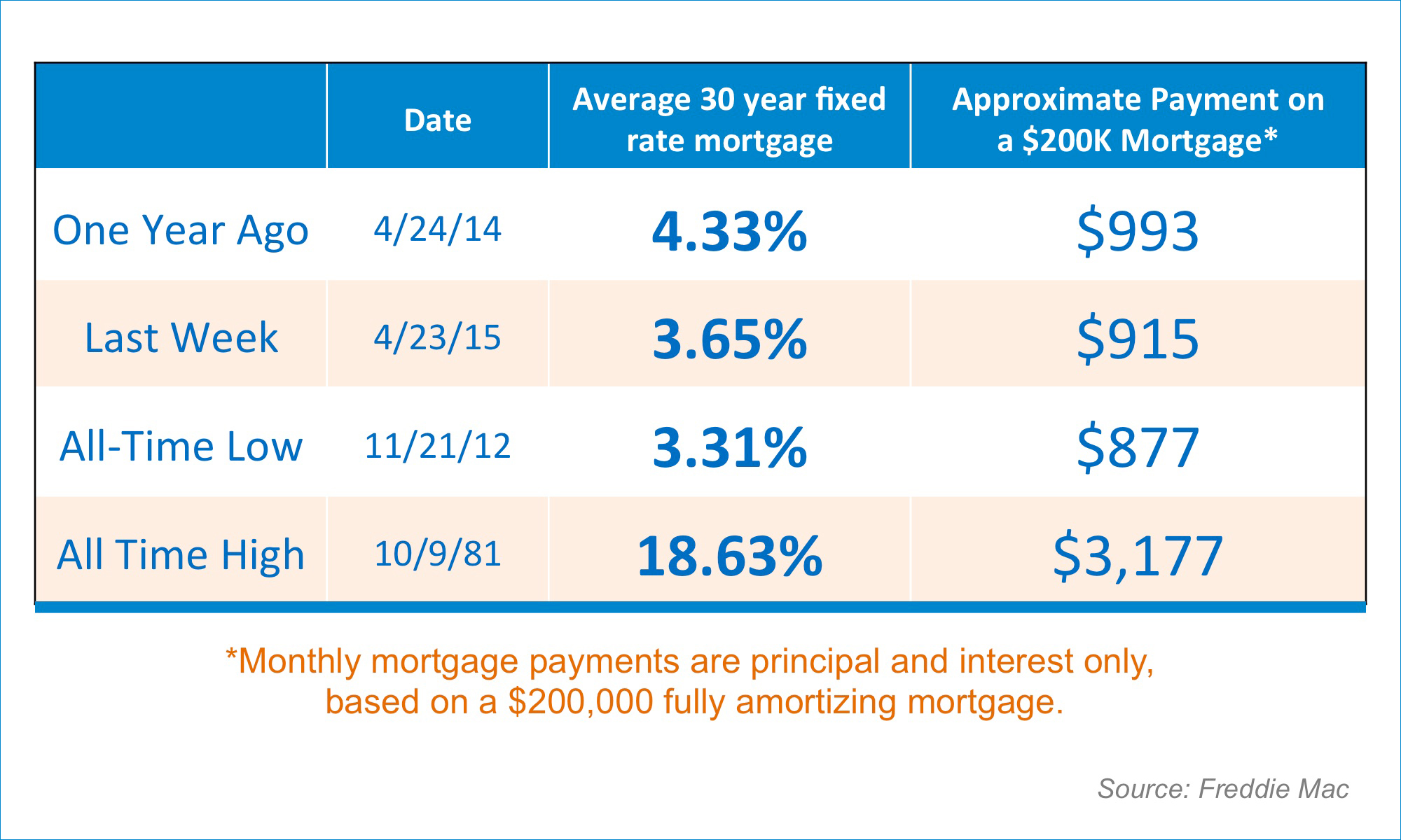 Mortgage Payments | Simplifying The Market