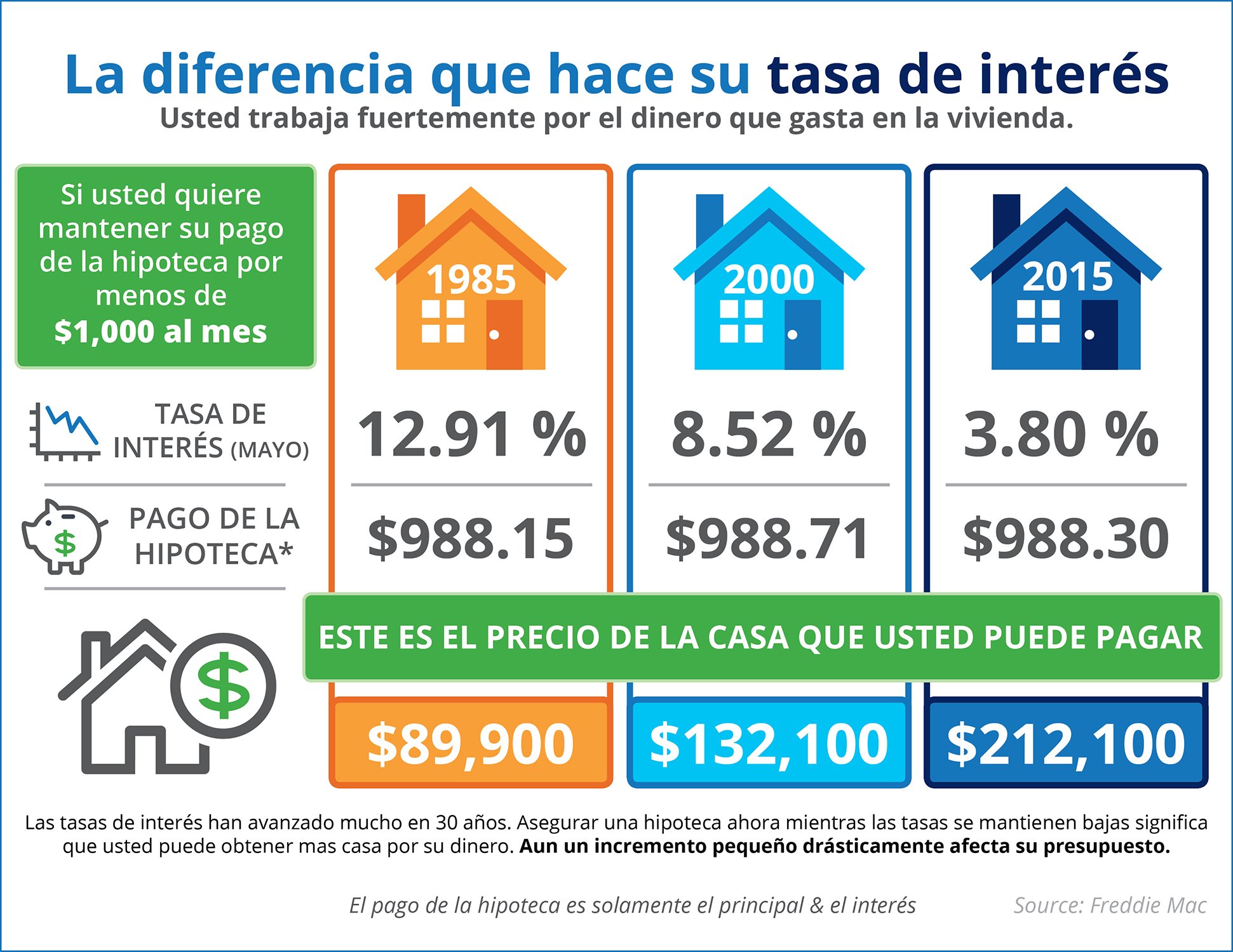 The Difference Your Interest Rate Makes [INFOGRAPHIC]La diferencia que ...