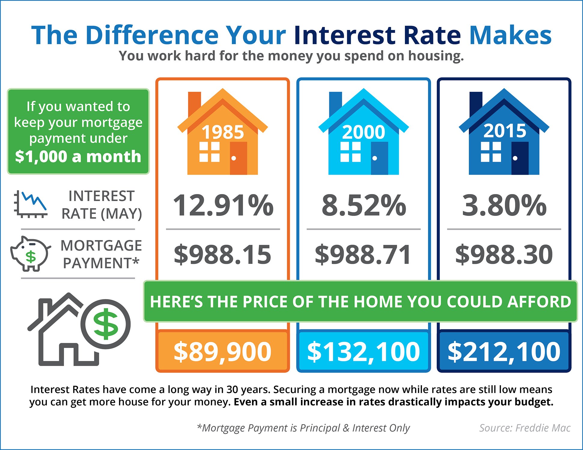 The Difference Your Interest Rate Makes [INFOGRAPHIC] | Simplifying The Market